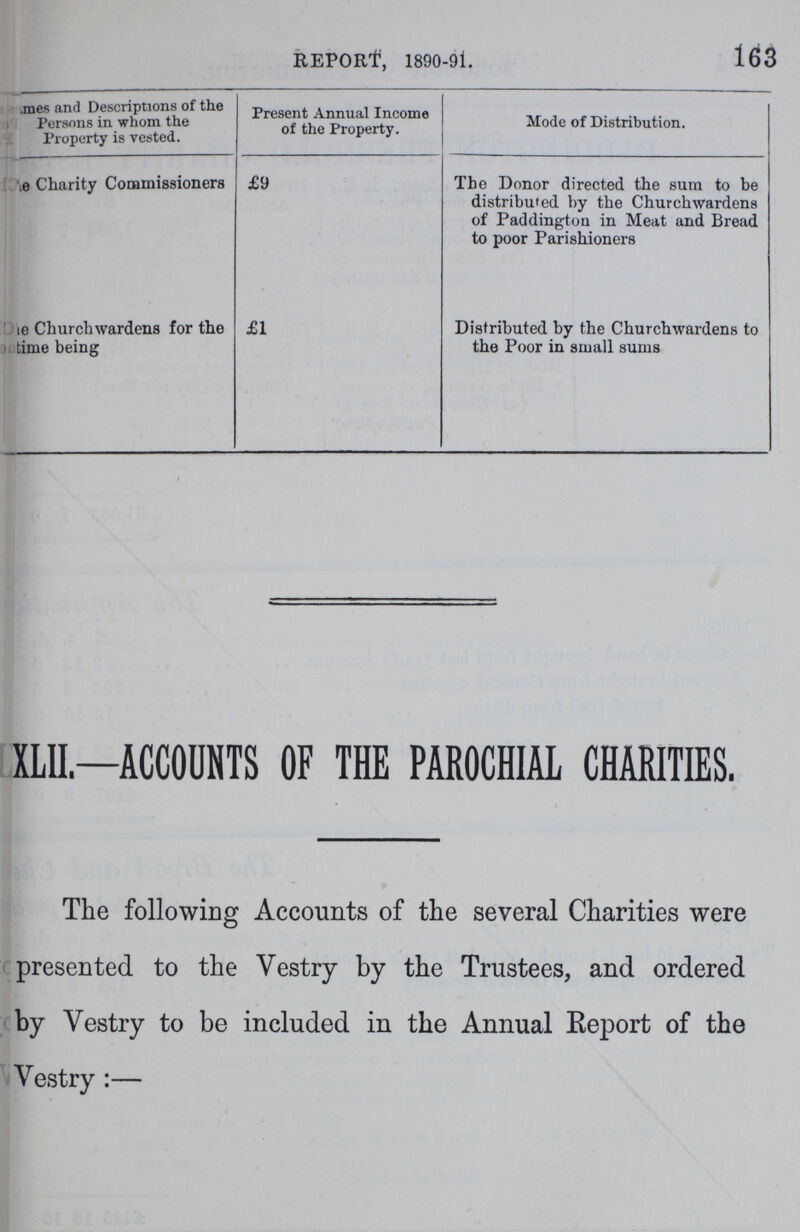 163 REPORT, 1890-91. Names and Descriptions of the Persons in whom the Property is vested. Present Annual Income of the Property. Mode of Distribution. ??? Charity Commissioners £9 The Donor directed the sum to be distributed by the Churchwardens of Paddington in Meat and Bread to poor Parishioners ???e Churchwardens for the ???time being £1 Distributed by the Churchwardens to the Poor in small sums XLII.—ACCOUNTS OF THE PAROCHIAL CHARITIES. The following Accounts of the several Charities were presented to the Vestry by the Trustees, and ordered by Vestry to be included in the Annual Report of the Vestry:—