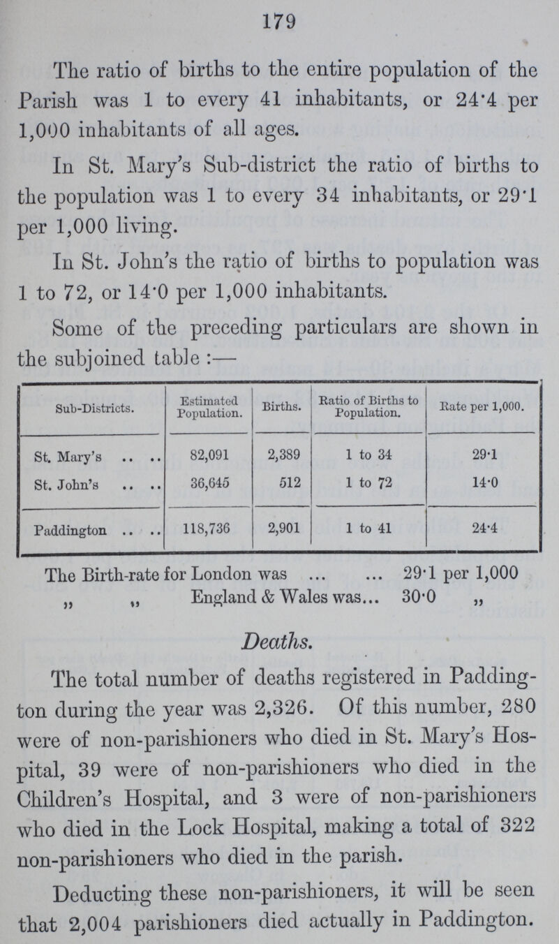 179 The ratio of births to the entire population of the Parish was 1 to every 41 inhabitants, or 24.4 per 1,000 inhabitants of all ages. In St. Mary's Sub-district the ratio of births to the population was 1 to every 34 inhabitants, or 29.1 per 1,000 living. In St. John's the ratio of births to population was 1 to 72, or 14.0 per 1,000 inhabitants. Some of the preceding particulars are shown in the subjoined table:— Sub-Districts. Estimated Population. Births. Ratio of Births to Population. Rate per 1,000. St. Mary's 82,091 2,389 1 to 34 29.1 St. John's 36,645 512 1 to 72 14.0 Paddington 118,736 2,901 1 to 41 24.4 The Birth-rate for London was 29.1 per 1,000 „ „ England & Wales was 30.0 „ Deaths. The total number of deaths registered in Padding ton during the year was 2,326. Of this number, 280 were of non-parishioners who died in St. Mary's Hos pital, 39 were of non-parishioners who died in the Children's Hospital, and 3 were of non-parishioners who died in the Lock Hospital, making a total of 322 non-parishioners who died in the parish. Deducting these non-parishioners, it will be seen that 2,004 parishioners died actually in Paddington.