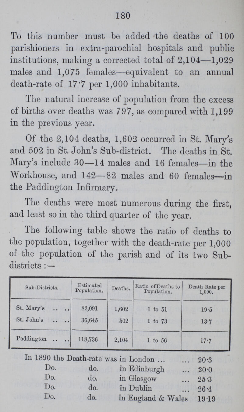 180 To this number must be added the deaths of 100 parishioners in extra-parochial hospitals and public institutions, making a corrected total of 2,104—1,029 males and 1,075 females—equivalent to an annual death-rate of 17.7 per 1,000 inhabitants. The natural increase of population from the excess of births over deaths was 797, as compared with 1,199 in the previous year. Of the 2,104 deaths, 1,602 occurred in St. Mary's and 502 in St. John's Sub-district. The deaths in St. Mary's include 30—14 males and 16 females—in the Workhouse, and 142—82 males and 60 females—in the Paddington Infirmary. The deaths were most numerous during the first, and least so in the third quarter of the year. The following table shows the ratio of deaths to the population, together with the death-rate per 1,000 of the population of the parish and of its two Sub districts:— Sub-Districts. Estimated Population. Deaths. Ratio of Deaths to Population. Death Rate per 1,000. St. Mary's 82,091 1,602 1 to 51 19.5 St. John's 36,645 502 1 to 73 13.7 Padding-ton 118,736 2,104 1 to 56 17.7 In 1890 the Death-rate was in London 20.3 Do. do. in Edinburgh 20.0 Do. do. in Glasgow 25.3 Do. do. in Dublin 26.4 Do. do. in England & Wales 19.19