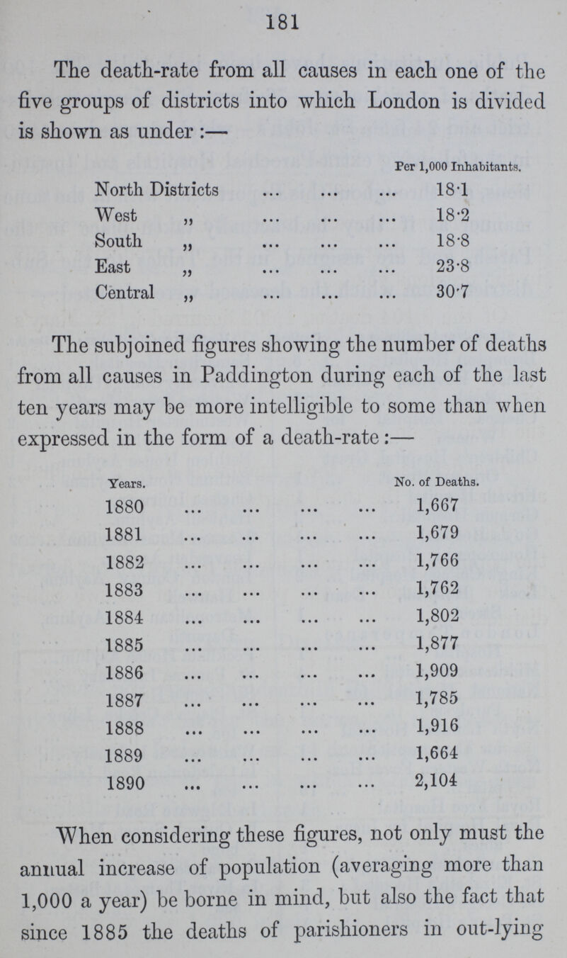 181 The death-rate from all causes in each one of the five groups of districts into which London is divided is shown as under:— Per 1,000 Inhabitants. North Districts 18.1 West „ 18.2 South „ 18.8 East „ 23.8 Central „ 30.7 The subjoined figures showing the number of deaths from all causes in Paddington during each of the last ten years may be more intelligible to some than when expressed in the form of a death-rate:— Years. No. of Deaths. 1880 1,667 1881 1,679 1882 1,766 1883 1,762 1884 1,802 1885 1,877 1886 1,909 1887 1,785 1888 1,916 1889 1,664 1890 2,104 When considering these figures, not only must the annual increase of population (averaging more than 1,000 a year) be borne in mind, but also the fact that since 1885 the deaths of parishioners in out-lying