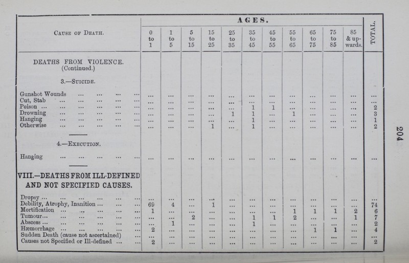 204 Cause of Death. AGES. TOTAL. 0 to 1 1 to 5 5 to 15 15 to 25 25 to 35 35 to 45 45 to 55 55 to 65 65 to 75 75 to 85 85 & up wards. DEATHS FROM VIOLENCE. (Continued.) 3.—Suicide. Gunshot Wounds ... ... ... ... ... ... ... ... ... ... ... ... Cut, Stab ... ... ... ... ... ... ... ... ... ... ... ... Poison ... ... ... ... ... 1 1 ... ... ... ... 2 Drowning ... ... ... ... 1 1 ... 1 ... ... ... 3 Hanging ... ... ... ... ... 1 ... ... ... ... ... 1 Otherwise ... ... ... 1 ... 1 ... ... ... ... ... 2 4.—Execution. Hanging ... ... ... ... ... ... ... ... ... ... ... ... VIII.—DEATHS FROM ILL-DEFINED AND NOT SPECIFIED CAUSES. Dropsy ... ... ... ... ... ... ... ... ... ... ... ... Debility, Atrophy, Inanition 69 4 ... 1 ... ... ... ... ... ... ... 74 Mortification 1 ... ... ... ... ... ... 1 1 1 2 6 Tumour ... ... 2 ... ... 1 1 2 ... ... 1 7 Abscess ... 1 ... ... ... 1 ... ... ... ... ... 2 Hæmorrhage 2 ... ... ... ... ... ... ... 1 1 ... 4 Sudden Death (cause not ascertained) ... ... ... ... ... ... ... ... ... ... ... ... Causes not Specified or Ill-defined 2 ... ... ... ... ... ... ... ... ... ... 2