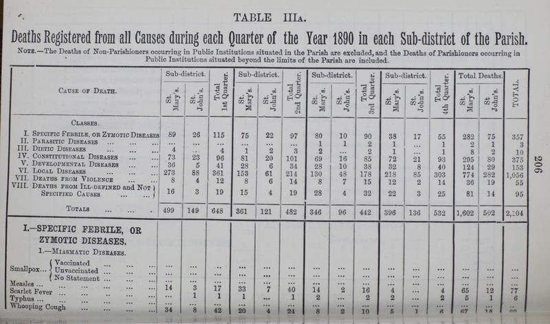 206 TABLE IIIA. Deaths Registered fromall Causes (luring each Quarter of the Year 1890 in each Sub-district of the Parish. Note.—The Deaths of Non-Parishioners occurring in Public Institutions situated in the Parish are excluded, and the Deaths of Parishioners occurring in Public Institutions situated beyond the limits of the Parish are included. Cause of Death. Sub-district. Total 1st Quarter. Sub-district. Total 2nd Quarter. Sub-district. Total 3rd Quarter. Sub-district. Total 4th Quarter. Total Deaths. TOTAL. St. Mary's. St. John's. St. Mary's. St. John's. St. Mary's. St. John's. St. Mary's. St. John'b. St. Mary's. St John's. Classes. I. Specific Febrile, or Zymotic Diseases 89 26 115 75 22 97 80 10 90 38 17 55 282 75 357 o II. Parasitic Diseases ... ... ... ... ... ... 1 1 2 1 ... 1 z x III. Dietic Diseases 4 ... 4 1 2 3 2 ... 2 1 ... 1 8 2 10 IV. Constitutional Diseases 73 23 96 81 20 101 69 16 85 72 21 93 295 80 375 V. Developmental Diseases 36 5 41 28 6 34 28 10 38 32 8 40 124 29 153 VI. Local Diseases 273 88 361 153 61 214 130 48 178 218 85 303 774 282 1,056 VII. Deaths from Violence 8 4 12 8 6 14 8 7 15 12 2 14 36 19 oa VIII. Deaths from Ill-defined and Not Specified Causes 16 3 19 15 4 19 28 4 32 22 3 25 .... 81 14 95 Totals 499 149 648 361 121 482 346 96 442 396 136 532 1,602 502 2,104 I—SPECIFIC FEBRILE, OR ZYMOTIC DISEASES. 1.—Miasmatic Diseases. Smallpox Vaccinated ... ... ... ... ... ... ... ... ... ... ... ... ... ... ... Unvaccinated ... ... ... ... ... ... ... ... ... ... ... ... ... ... ... No Statement ... ... ... ... ... ... ... ... ... ... ... ... ... ... ... Measles 14 3 17 33 7 40 14 2 16 4 ... 4 65 12 77 Scarlet Fever 1 1 1 ... 1 2 ... 2 2 ... 2 5 1 6 Typhus ... ... ... ... ... ... ... ... ... ... ... ... ... ... ... Whooping Cough 34 8 42 20 4 24 8 2 10 5 ??? ??? ??? ??? ???