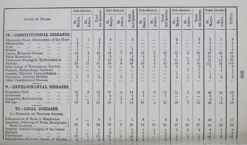 208 Cause of Death. Sub-district. Total 1st Quarter. Sub-district. Total 2nd Quarter. Sub-district. Total 3rd Quarter. Sub-district. Total 4th Quarter. Total Deaths. TOTAL. St. Mary's. St. John's. St. Mary's. St. John's. St. Mary's. St. John's. St. Mary's St. John's. St. Mary's. St. John's. IV—CONSTITUTIONAL DISEASES. Rheumatic Fever, Rheumatism of the Heart 1 1 2 2 ... 2 ... ... ... 2 ... 2 5 1 6 Rheumatism 2 ... 2 ... ... ... ... ... ... 1 ... 1 3 ... 3 Gout 1 ... 1 ... ... ... ... ... ... ... ... ... 1 ... 1 Rickets 1 ... 1 1 ... 1 ... ... ... ... ... ... 2 ... 2 Cancer, Malignant Disease 19 6 25 18 7 25 18 5 23 12 8 20 67 26 93 Tabes Mesenterica 2 1 3 3 ... 3 4 3 7 1 ... 1 10 4 14 Tubercular Meningitis, Hydrocephalus 6 1 7 19 3 22 8 3 11 12 5 17 45 12 57 Phthisis 38 13 51 36 9 45 38 4 42 39 6 45 151 32 183 Other forms of Tuberculosis, Scrofula 2 ... 2 2 ... 2 1 1 2 2 ... 2 7 1 8 Purpura, Hæmorrhagic Diathesis ... ... ... ... ... ... ... ... ... ... 1 1 ... 1 1 Anæmia, Chlorosis, Leucocythæmia ... ... ... ... ... ... ... ... ... 1 ... 1 1 ... 1 Glycosuria, Diabetes Mellitus 1 1 2 ... 1 1 ... ... ... 2 1 3 3 3 6 Other Constitutional Diseases ... ... ... ... ... ... ... ... ... ... ... ... ... ... V.-DEVELOPMENTAL DISEASES. Premature Birth 13 3 16 10 4 14 8 6 14 14 1 15 45 14 59 Atelectasis 3 ... 3 4 ... 4 1 ... 1 ... ... ... 8 8 Congenital Malformations 1 ... 1 1 1 2 ... ... ... ... ... ... 2 1 3 Old Age 19 2 21 13 1 14 19 4 23 18 7 25 69 14 83 VI.—LOCAL DISEASES. 1.—Diseases of Nervous System. Inflammation of Brain or Membranes 4 ... 4 1 ... 1 6 ... 6 5 1 6 16 1 17 Apoplexy, Softening of Brain, Hemiplegia, Brain Paralysis 22 2 24 13 7 20 12 10 22 17 10 27 64 29 93 Insanity, General Paralysis of the Insane 1 ... 1 1 ... 1 3 1 4 1 1 2 6 2 8 Epilepsy 1 ... 1 2 ... 2 1 1 2 ... ... ... 4 1 5 Convulsions 10 1 11 15 1 16 7 ... 7 8 1 9 40 3 43 Laryngismus Stridulus (Spasm of Glottis) 2 ... 2 1 ... 1 2 ... 2 1 ... 1 6 ... ...