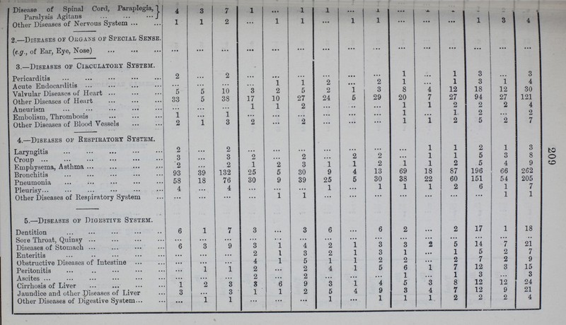 209 Disease of Spinal Cord, Paraplegia, Paralysis Agitans 4 3 7 1 ... 1 1 ... 1 ... ??? ??? ??? ??? ??? Other Diseases of Nervous System 1 1 2 ... 1 1 ... 1 1 ... ... ... 1 3 4 2.—Diseases of Origans of Special Sense. [e.g., of Ear, Eye, Nose) ... ... ... ... ... ... ... ... ... ... ... ... ... ... 3.—Diseases of Circulatory System. Pericarditis 2 ... 2 ... ... ... ... ... ... 1 ... 1 3 ... 3 Acute Endocarditis ... ... ... ... 1 1 2 ... 2 1 ... 1 3 1 4 Valvular Diseases of Heart 5 5 10 3 2 5 2 1 3 8 4 12 18 12 30 Other Diseases of Heart 33 5 38 17 10 27 24 5 29 20 7 27 94 27 121 Aneurism ... ... ... 1 1 2 ... ... ... 1 1 2 2 2 4 Embolism, Thrombosis 1 ... 1 ... ... ... ... ... ... 1 ... 1 2 ... 2 Other Diseases of Blood Vessels 2 1 3 2 ... 2 ... ... ... 1 1 2 5 2 7 4.—Diseases of Respiratory System Laryngitis 2 ... 2 ... ... ... ... ... ... ... 1 1 2 1 3 Croup 3 ... 3 2 ... 2 ... 2 2 ... 1 1 5 3 8 Emphvsema, Asthma 2 ... 2 i 2 3 1 1 2 1 1 2 5 4 9 Bronchitis 93 39 132 25 5 30 9 4 13 69 18 87 196 66 262 Pneumonia 58 18 76 30 9 39 25 5 30 38 22 60 151 54 205 Pleurisy 4 ... 4 ... ... ... 1 ... 1 1 1 2 6 1 7 Other Diseases of Respiratory System ... ... ... ... 1 1 ... ... ... ... ... ... ... 1 1 5.—Diseases of Digestive System. Dentition 6 1 7 3 ... 3 6 ... 6 2 ... 2 17 1 18 Sore Throat, Quinsy ... ... ... ... ... ... ... ... ... ... ... ... ... ... ... Diseases of Stomach 6 3 9 3 1 4 2 1 3 3 2 5 14 7 21 Enteritis ... ... ... 2 1 3 2 1 3 1 ... 1 5 2 7 Obstructive Diseases of Intestine ... ... ... 4 1 5 1 1 2 2 ... 2 7 2 9 Peritonitis ... 1 1 2 2 4 1 5 6 1 7 12 3 15 Ascites ... ... ... 2 ... 2 ... ... ... 1 ... 1 3 ... 3 Cirrhosis of Liver 1 2 3 3 6 9 3 1 4 5 3 8 12 12 24 Jaundice and other Diseases of Liver 3 . . . 3 1 1 2 5 4 9 3 4 7 12 9 21 Other Diseases of Digestive System ... 1 1 ... ... ... 1 ... 1 1 1 2 2 2 4