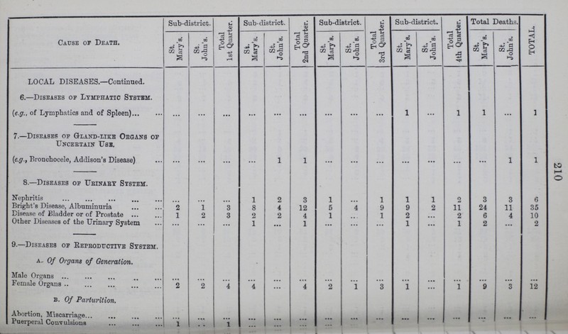 210 Cause of Death. Sub-district. Total 1st Quarter. Sub-district. Total 2nd Quarter. Sub-district. Total 3rd Quarter. Sub-district. Total 4th Quarter. Total Deaths. TOTAL. St. Mary's. St. John's. St. Mary's. St. John's. St. Mary's. st.( John's. St. Mary's. St. John's. St. Mary's. St. John's. LOCAL DISEASES—Continued. 6.—Diseases op Lymphatic System. (e.g., of Lymphatics and of Spleen) ... ... ... ... ... ... ... ... ... 1 ... 1 1 ... 1 7—Diseases op Gland-like Organs of Uncertain Use. [e.g., Bronchocele, Addison's Disease) ... ... ... ... 1 1 ... ... ... ... ... ... ... 1 1 8.—Diseases of Urinary System. Nephritis ... ... ... 1 2 3 1 ... 1 1 1 2 3 3 6 Bright's Disease, Albuminuria 2 1 3 8 4 12 5 4 9 9 2 11 24 11 35 Disease of Bladder or of Prostate 1 2 3 2 2 4 1 ... 1 2 ... 2 6 4 10 Other Diseases of the Urinary System ... ... ... 1 ... 1 ... ... ... 1 ... 1 2 ... 2 9.—Diseases of Reproductive System. a. Of Organs of Generation. Male Organs Female Organs 2 2 4 4 ... 4 2 1 3 1 ... 1 9 3 12 B. Of Parturition. Abortion, Miscarriage ... ... ... ... ... ... ... ... ... ... ... ... ... ... ... Puerperal Convulsions 1 ... 1 ... ... ... ... ??? ??? ??? ??? ??? ??? ??? ???