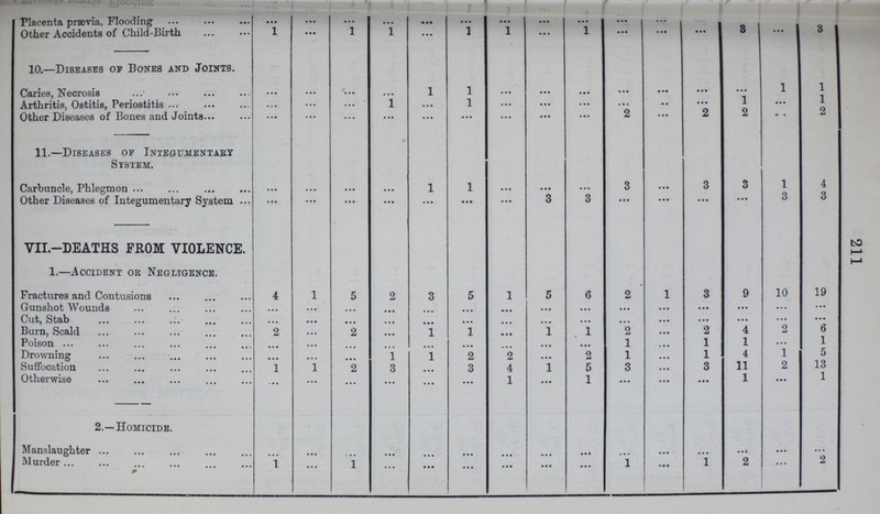 211 Placenta prævia, Flooding ... ... ... ... ... ... ... ... ... ... ... ??? ??? ??? ??? Other Accidents of Child-Birth 1 ... l 1 ... 1 1 ... I ... ... ... 3 ... 3 10.—Diseases of Bones and Joints. Caries, Necrosis ... ... ... ... 1 1 ... ... ... ... ... ... ... 1 1 Arthritis, Ostitis, Periostitis ... ... ... 1 ... 1 ... ... ... ... ... ... 1 ... 1 Other Diseases of Bones and Joints ... ... ... ... ... ... ... ... ... 2 ... 2 2 ... 2 11.—Diseases of Integumentary System. Carbuncle, Phlegmon ... ... ... ... 1 1 ... ... ... 3 ... 3 3 1 4 Other Diseases of Integumentary System ... ... ... ... ... ... ... 3 3 ... ... ... ... 3 3 VII.—DEATHS FROM VIOLENCE. 1.—Accident oe Negligence Fractures and Contusions 4 1 5 2 3 5 1 5 6 2 l 3 9 10 19 Gunshot Wounds ... ... ... ... ... ... ... ... ... ... ... ... ... ... Cut, Stab ... ... ... ... ... ... ... ... ... ... ... ... ... ... Burn, Scald 2 ... 2 ... 1 1 ... 1 1 2 ... 2 4 2 6 Poison ... ... ... ... ... ... ... ... 1 ... 1 1 ... 1 Drowning ... ... ... 1 1 2 2 ... 2 1 ... 1 4 1 5 Suffocation 1 l 2 3 ... 3 4 l 5 3 ... 3 11 2 13 Otherwise ... ... ... ... ... 1 ... 1 ... ... ... 1 ... 1 2.—Homicide. Manslaughter ... ... ... ... ... ... ... ... ... ... ... ... Murder 1 ... 1 ... ... ... ... ... ... 1 ... 1 2 ... 2