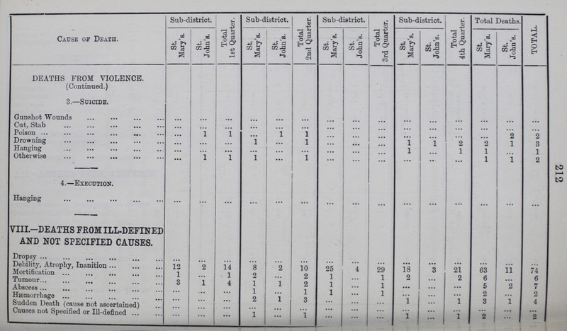 212 Cause of Death. Sub-district. Total 1st Quarter. Sub-district. Total 2nd Quarter. Sub-district. Total 3rd Quarter. Sub-district. . Total 4th Quarter. Total Deaths. TOTAL. St. Mary's. St. John's. St. Mary's. St. John's. St. Mary's. St. John's. St. Mary's. St. John's. St. Mary's. St. John's. DEATHS FROM VIOLENCE. (Continued.) 3.—Suicide. Gunshot Wounds ... ... ... ... ... ... ... ... ... ... ... ... ... ... ... Cut, Stab ... ... ... ... ... ... ... ... ... ... • • . ... ... ... ... Poison ... 1 1 ... 1 1 ... ... ... ... ... ... ... 2 2 Drowning ... ... 1 ... 1 ... ... ... 1 1 2 2 1 3 Hanging ... ... ... ... ... ... ... ... ... 1 ... i 1 ... 1 Otherwise ... 1 1 1 ... 1 ... ... ... ... ... ... 1 1 2 4.—Execution. Hanging ... ... ... ... ... ... ... ... ... ... ... ... ... ... ... VIII—DEATHS FROM ILL-DEFINED AND NOT SPECIFIED CAUSES. Dropsy ... ... ... ... ... ... ... ... ... ... ... ... ... ... Debility, Atrophy, Inanition 12 2 14 8 2 10 25 4 29 18 3 21 63 11 74 Mortification 1 ... 1 2 ... 2 1 ... 1 2 ... 2 6 ... 6 Tumour 3 1 4 1 1 2 1 ... 1 ... ... ... 5 2 7 Abscess ... ... ... 1 ... 1 1 ... 1 ... ... ... 2 ... 2 Hæmorrhage ... ... ... 2 1 3 ... ... ... 1 ... 1 3 1 4 Sudden Death (cause not ascertained) ... ... ... ... ... ... ... ... ... ... ... ... ... ... Causes not Specified or Ill-defined ... ... ... 1 ... 1 ... ... ... 1 ... 1 2 ... 2