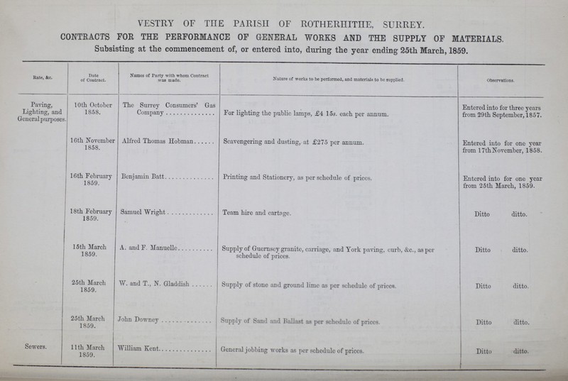 VESTRY OF THE PARISH OF ROTHERHITHE, SURREY. CONTRACTS FOR THE PERFORMANCE OF GENERAL WORKS AND THE SUPPLY OF MATERIALS. Subsisting at the commencement of, or entered into, during the year ending 25th March, 1859. Rate, &c. Date of Contract. Names of Party with whom Contract was made. Nature of works to be performed, and materials to be supplied. Observations. Paving, Lighting, and General purposes 10 th October 1858. The Surrey Consumers' Gas Company For lighting the public lamps, £4 15s. each per annum. Entered into for three years from 29th September, 1857. 16th November 1858. Alfred Thomas Hobman Scavengering and dusting, at £275 per annum. Entered into for one year from 17th November, 1858. 16th February 1859. Benjamin Batt Printing and Stationery, as per schedule of prices. Entered into for one year from 25th March, 1859. 18th February 1859. Samuel Wright Team hire and cartage. Ditto ditto. 15th March 1859. A. and F. Manuelle Supply of Guernsey granite, carriage, and York paving, curb, &c., as per schedule of prices. Ditto ditto. 25 th March 1859. W. and T., N. Gladdish Supply of stone and ground lime as per schedule of prices. Ditto ditto. 25th March 1859. John Downey Supply of Sand and Ballast as per schedule of prices. Ditto ditto. Sewers. 11th March 1859. William Kent General jobbing works as per schedule of prices. Ditto ditto.