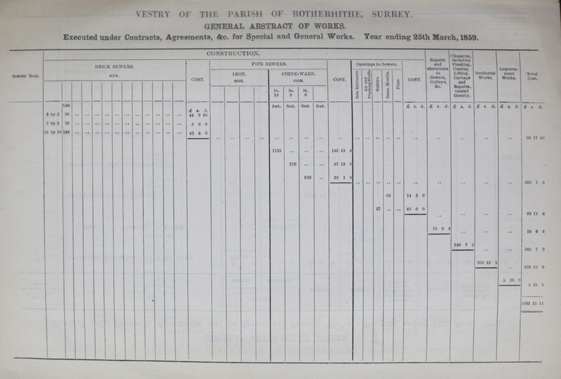 VESTRY OF THE PARISH OF ROTHERHITHE, SURREY. GENERAL ABSTRACT OF WORKS. Executed under Contracts, Agreements, &c. for Special and General Works. Year ending 25th March, 1859. Sewers' Rate. CONSTRUCTION- Repairs and alterations to Sewers, Gulleys. &c. Cleansing, Including flushing, Casting Lifting, Cartage and Repairs, caused thereby. Incidental Works. Improve ment Works. Total Cost. BRICK SEWERS. SIZE. COST. PIPE SEWERS. COST. Openings to Sewers. COST. IRON. SIZE. STONE-WARE. SIZE. Side Entrances. Air and Flushing Shafts Galleys. Drain Mouths. Flaps. in. 12 in. 9 in. 6 feet £ s. d. feet. feet. feet. feet. £ s. d. £ s. d. £ s. d. £ s. d. £ s. d. £ s d. 3 by 2 50 .. .. .. .. .. .. .. .. .. .. .. 44 9 10 2 by 2 25 .. .. .. .. .. .. .. .. .. .. .. 5 0 0 18 by 18 248 .. .. .. .. .. .. .. .. .. .. .. 43 8 0 .. .. .. .. .. .. .. .. .. .. .. .. .. .. .. .. .. .. .. 92 17 10 1132 .. 576 .. .. .. .. 146 57 13 12 4 0 823 •• 59 1 8 .. .. .. .. .. .. .. .. .. .. 263 7 0 65 14 5 6 37 •• •• 85 6 0 .. .. .. .. 99 11 6 ' 19 0 4 .. .. .. 19 0 4 349 7 9 .. •• 349 7 9 205 15 9 .. 205 15 9 5 15 9 5 15 9 1035 15 11