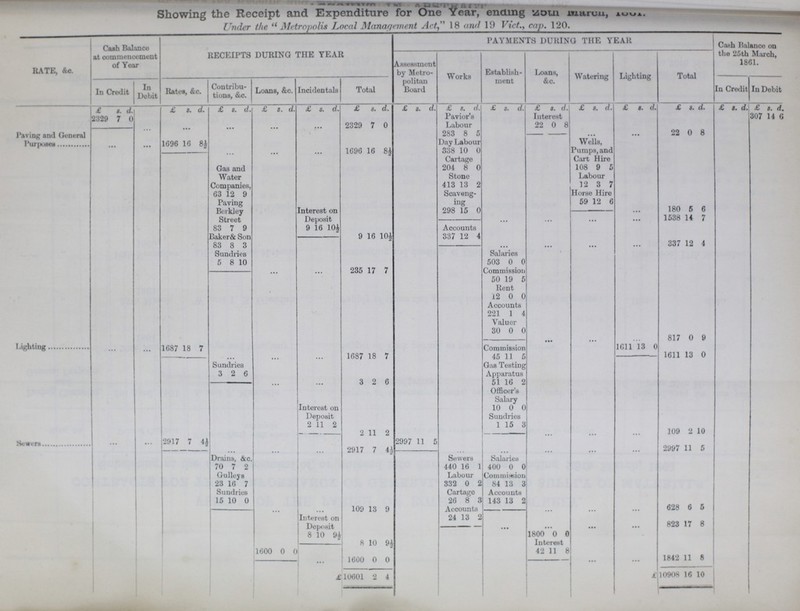 Showing the Receipt and Expenditure for One Year, ending march, 1861. Under the Metropolis Local Management Act, 18 and 19 Vict., cap. 120. RATE, &c. Cash Balance at commencement of Year RECEIPTS DURING THE YEAR PAYMENTS DURING THE YEAR Cash Balance on the 25th March, 1861. Assessment by Metro politan Board Works Establish ment Loans, &c. Watering Lighting Total In Credit In Debit Rates, &c. Contribu tions, &c. Loans, &c. Incidentals Total In Credit In Debit £ s. d. £ s d. £ s d. £ s d. £ s. d. £ s. d. £ s. d. £ s d. £ s. d. £ s. d. £ s. d. £ s. d. £ s. d. £ s. d. £ s. d. 2329 7 0 Pavior's Labour Interest 307 14 6 ... • • • 2329 7 0 22 0 8 Paving and General Purposes 283 8 5 ... • •• 22 0 8 ... ... 1696 16 8½ Day Labour Wells, Pumps, and Cart Hire ... 1696 16 84 338 10 0 Cartage Gas and Water Companies, 204 8 0 108 9 5 Stone Labour 413 13 2 12 3 7 63 12 9 Scaveng ing Horse Hire Paving Berkley Street 59 12 6 Interest on Deposit 298 15 0 ... 180 5 6 ... 1538 14 7 83 7 9 9 16 10* Accounts Baker& Son 9 16 10* 337 12 4 83 8 3 ... • •• ... ... 337 12 4 Sundries Salaries • 5 8 10 503 0 0 ... ... 235 17 7 Commission 50 19 5 Rent 12 0 0 Accounts 221 1 4 Valuer 30 0 0 ... ... ... 817 0 9 Lighting ... ... 1687 18 7 Commission 1611 13 0 ... ... ... 1687 18 7 45 11 5 1611 13 0 Sundries Gas Testing Apparatus 3 2 6 ... ... 3 2 6 51 16 2 Officer's Salary Interest on Deposit 10 0 0 Sundries 2 11 2 1 15 3 2 11 2 109 2 10 Sewers • •• • • • 2917 7 2997 11 5 ... ... ... 2917 7 4½ ... • •• ... ... 2997 11 5 Drains, &c. Sewers Salaries 70 7 2 440 16 1 400 0 0 Gulleys Labour Commission 23 16 7 332 0 2 84 13 3 Sundries Cartage Accounts 15 10 0 26 8 3 143 13 2 109 13 9 Accounts ... 628 6 5 Interest on Deposit 24 13 2 823 17 8 8 10 9½ 1800 0 0 8 10 94 Interest 1600 0 0 42 11 8 ... 1600 0 0 ... ... 1842 11 8 £10601 2 4 £10908 16 10