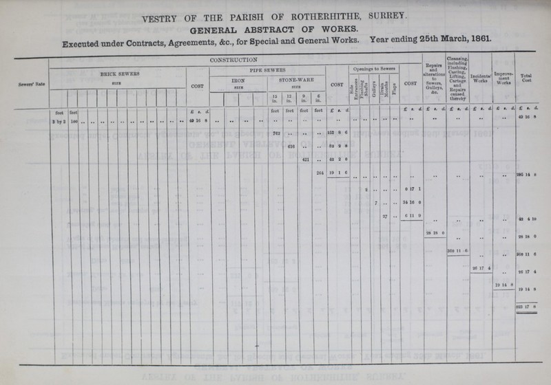 VESTRY OF THE PARISH OF ROTHERHITHE, SURREY. GENERAL ABSTRACT OF WORKS. Executed under Contracts, Agreements, &c., for Special and General Works. Year ending 25th March, 1861. Sewers Rate CONSTRUCTION Repairs and alterations to Sewers, Gulleys, &c. Cleansing, including Flushing, Casting, Lifting, Cartage and Repairs caused thereby Incidents' Works Improve ment Works Total Cost BRICK SEWERS SIZE COST PIPE SEWERS COST Openings to Sewers COST IRON SIZE STONE-WARE SIZE Side Entrances Flushing Shafts Gulleys Drain Mouths Flaps 15 in. 12 in. 9 in. 6 in. feet feet £ s. d. feet feet feet feet £ s. d. £ s. d. £ s. d. £ s d. £ s d. £ s. d. £ s. d 3 by 2 100 .. .. .. .. .. .. .. .. .. .. .. 49 16 8 .. .. .. .. .. .. .. .. .. .. .. .. .. .. .. .. .. .. .. 49 16 8 762 162 8 6 616 .. .. 82 2 8 421 .. 42 2 0 264 19 1 6 .. .. .. .. .. .. .. .. .. .. 285 14 8 2 .. .. .. 0 17 1 7 .. .. 34 16 0 . 27 .. 6 11 9 .. .. .. .. 42 4 10 28 18 6 .. .. .. 28 18 0 360 11 6 .. .. 360 11 6 26 17 4 .. 26 17 4 19 14 8 19 14 8 823 7 8