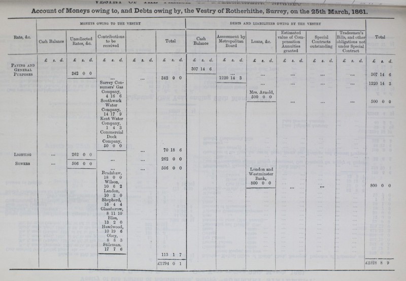 ??? Account of Moneys owing to, and Debts owing by, the Vestry of Rotherhithe, Surrey, on the 25th March, 1861. Rate, &c. moneys owing to the vesty debts and liabilities owing by the vestry Total Cash Balance Uncollected Rates, &c. Contributions to be received Total Cash Balance Assessment by Metropolitan Board Loans, &c. Estimated value of Com pensation Annuities granted Special Contracts outstanding Tradesmen's Bills, and other obligations not under Special Contract £ s. d. £ s. d. £ s. d. £ s. d. £ s. d. £ s. d. £ s. d. £ s. d. £ s. d. £ s. d. £ s. d. £ s. d. Paying and General Purposes 342 0 0 307 14 6 ... ... ... ... ... 307 14 6 • •• ... 342 0 0 1220 14 3 Surrey Con sumers' Gas Company, ... ... ... ... 1220 14 3 Mrs. Arnold, 4 16 6 500 0 0 Southwark Water Company, ... ... ... 500 0 0 14 17 9 Kent Water Company, 1 4 3 Commercial Dock Company, 50 0 0 ... 70 18 6 Lighting ... 262 0 0 ... ... 262 0 0 Sewers ... 506 0 0 ... ... 506 0 0 London and Westminster Bradshaw, 18 0 0 Wilson, 800 0 0 10 6 2 • •• 800 0 0 Landon, 10 2 0 Shepherd, 16 4 4 Glassborow, 8 11 10 Bliss, 13 2 0 Haselwood, 10 19 6 Obey, 8 8 3 Stileman 17 7 6 113 1 7 £1294 0 1 12328 8 9