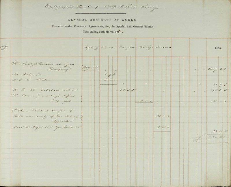 Vestry Parish of Rathersmith ??? GENERAL ABSTRACT OF WORKS Executed under Contracts, Agreements, &c., for Special and General Works, Year ending 25th March, 1861 . ???HTING RATE Lighting ??? ??? Salary Sundmax Total The salary ??? gas company 1607 3 6 „ „ „ „ „ „ 1607 3 6 Mr. Achland 2 7 6 M.W.J. Blathe 2 2 „ „ „ „ „ „ „ „ „ „ 4 9 6 M..L.R Weastthorn ??? // ft ' f // Dr. Vmen gas ??? officer halt year 10 „ „ „ „ 10 „ „ ' St. Gloves ??? Board of Wather one ??? of gas ??? *3/ M z Apparo??? Mess ??? Hogg ??? gas ??? to 1 15 3 53 11 5 1720 15 10 •