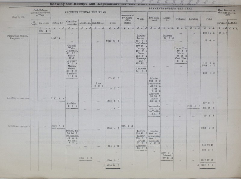 Showing the Receipt and Expenditure ??? ??? RATE, &c. Cash Balance at commencement of Year Receipts During The Year PAYMENTS DURING THE YEAR Cash Balance on the 25th March, 1862. Assessment by Metro politan Board Works Establish ment Loans, &c. Watering Lighting Total In Credit In Debit Rates, &c. Contribu tions, &c. Loans, &c. Incidentals Total In Credit In Debit £ s. d. £ s. d. £ s. d. £ s. d. £ s. d. £ s. d. £ s. d. £ s. d. £ s. d. £ s. d. £ s. d. £ s. d. £ s. d. £ s. d £ s. d. 307 14 6 30' 14 6 192 8 1 Paving and General Purposes 2452 19 1 Pavior's Labour Interest 2452 19 1 327 8 3 22 0 8 22 0 8 Day Labour Gas and Water Companies, 360 18 7 Cartage Horse Hire 188 0 0 80 4 6 58 2 11 Stone Labour Surrey Dock Company 238 9 7 18 14 11 Scaveng ing Cart Hire 17 2 0 14 11 9 413 15 0 116 1 5 Messrs. Graves 1528 11 5 Accounts 30 2 9 341 1 6 Sundries 341 1 6 0 16 0 103 13 5 Salaries 503 0 0 Rent Commission 9 2 0 63 19 5 9 2 0 Rent 12 0 0 Accounts 98 18 7 Lighting 1789 5 3 Valuer  O O * 1780 5 3 Sundries 30 0 0 707 18 0 2 6 0 Commission 1603 15 3 2 6 0 1603 15 3 Gas Testing 12 17 6 59 1 8 Sewers 3856 4 7 2264 9 3 3856 4 7 2264 9 3 Drains, &c. Sewers Salaries 70 16 7 235 11 9 400 0 0 Mr. Brandon Labour Commission 43 0 0 328 5 0 100 1 0 Gulleys Cartage Accounts 7 7 4 21 5 6 41 11 11 121 3 11 Accounts 541 12 11 15 6 5 600 8 8 1600 0 0 Interest 1600 0 0 1600 0 0 40 10 11 1640 10 11 £9925 14 3 £9733 6 2
