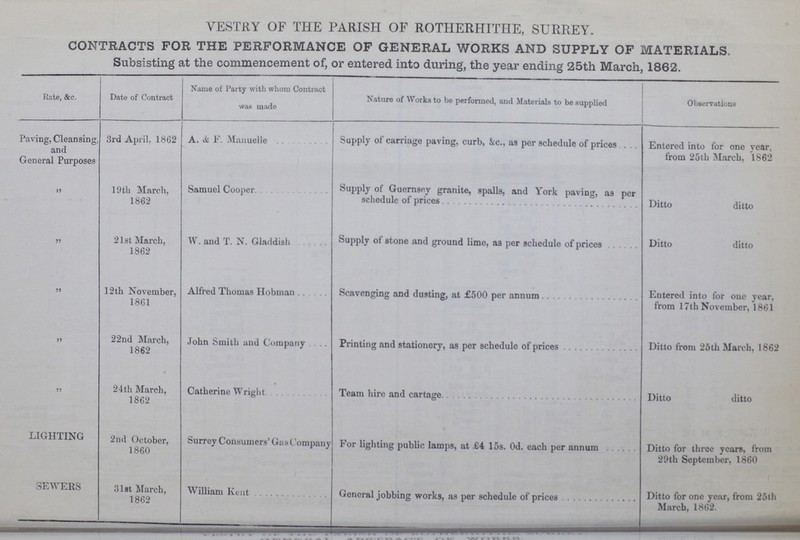 VESTRY OF THE PARISH OF ROTHERHITHE, SURREY. CONTRACTS FOR THE PERFORMANCE OF GENERAL WORKS AND SUPPLY OF MATERIALS. Subsisting at the commencement of, or entered into during, the year ending 25th March, 1862. Rate, &c. Date of Contract Name of Party with whom Contract was made Nature of Works to be performed, and Materials to be supplied Observations Paying, Cleansing, and General Purposes 3rd April, 1862 A. & F. Manuelle Supply of carriage paving, curb, &c., as per schedule of prices Entered into for one year, from 25th March, 1862 „ 19 th March, 1862 Samuel Cooper Supply of Guernsey granite, spalls, and York paving, as per schedule of prices Ditto ditto „ 21st March, 1862 W. and T. N. Gladdish Supply of stone and ground lime, as per schedule of prices Ditto ditto „ 12th November, 1861 Alfred Thomas Hobman Scavenging and dusting, at £500 per annum Entered into for one year, from 17th November, 1861 „ 22nd March, 1862 John Smith and Company Printing and stationery, as per schedule of prices Ditto from 25th March, 1862 „ 24th March, 1862 Catherine Wright Team hire and cartage Ditto ditto LIGHTING 2nd October, 1860 Surrey Consumers' Gas Company For lighting public lamps, at £4 15s. 0d. each per annum Ditto for three years, from 29th September, 1860 SEWERS 31st March, 1862 William Kent General jobbing works, as per schedule of prices Ditto for one year, from 25th March, 1862.