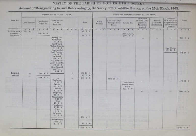 VESTRY OF THE PARISH OF ROTHERHITHE Sorrey. Account of Moneys owing to, and Debts owing by, the Vestry of Rotherhithe, Surrey, on the 25th March, 1862. Rat«, &c. moneys owing TO THE VESTRY Debts and Liabilities owing by the vestry Total Cash Balance Uncollected Rates, &c. Contributions to be received Total Cash Balance Assesemen by Metropolitan Board Loans, &c. Estimated value of Com pensation Annuities granted Special Contracts outstanding Tradesmen's Bills, and othei obligations nol under Special Contracts £ s. d. £ s. d. £ s. d. £ s. d. £ s. d. £ s. d. £ s. d. £ s. d. £ s. d. £ s. d. £ s. d. £ s. d. Paving and 192 8 1 ... ... ... ... ... ... ... ... ... 192 8 1 u. General ... ... ... 140 0 0 ... ... ... 140 0 0 Mrs. Arnold, Purposes Surrey Gas Company, ... ... ... 500 0 0 500 0 0 ... ... 8 10 11 South wark Water Compy., 11 16 0 Law Costs. Commercial Dock Compy., 268 16 2 50 0 0 268 16 2 Mr. Beech, 50 0 0 St. Bartholo mews Hospital, 93 10 6 Guardians of the Poor, Lighting ... ... ... 80 15 14 9 ... ... ... 229 12 2 Sewers ... ... ... 80 0 0 ... ... ... ... ... ... 80 0 0 OLWLKo ... 200 0 0 ... ... ... 200 0 0 1173 13 8 ... ... ... ... ... ... ... ... ... ... ... Bradshaw, ... ... ... ... ... ... ... ... ... ... ... ... ... ... 1173 13 8 17 10 0 London and Westminster Bank. Wilson, 10 6 2 Landon, 800 0 0 10 2 0 Shepherd, ... ... ... 800 0 0 16 4 4 Glassborow, 8 11 10 Bliss, 13 2 0 Haselwood, 10 19 6 Obey, 3 0 3 Stileman. 16 8 0 ... ... ... 106 4 1 Commercial Dock Co., 10 0 0 ... 10 0 0 ' £258 4 4 £2742 9 10
