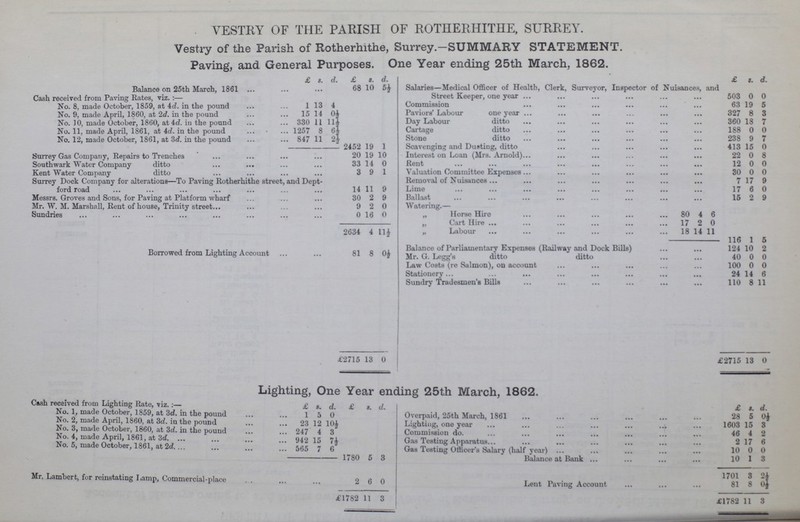 VESTRY OF THE PARISH OF ROTHERHITHE, SURREY. Vestry of the Parish of Rotherhithe, Surrey.—SUMMARY STATEMENT. Paving, and General Purposes. One Year ending 25th March, 1862. £ s. d. £ s. d. £ s. d. Balance on 25th March. 1861 68 10 5½ Salaries—Medical Officer of Health, Clerk, Surveyor, Inspector of Nuisances, and Street Keeper, one year. 503 0 0 Cash received from Paving Rates, viz.:- No. 8 made October, 1859, at 4d, in the pound 1 13 4 Commission 63 19 5 No. 9 made Anril I860 at 2d. in the Pound 15 14 0½ Paviors' Labour one year 327 8 3 No. 10, made October, 1860, at 4d. in the pound 330 11 11½ Day Labour ditto 360 18 7 No. 11 made April, 1861, at 4d. in the pound 1257 8 6½ Cartage ditto 188 0 0 No.12, made October, 1861, at 3d. in the pound 847 11 2½ Stone ditto 238 9 7 2452 19 l Scavenging and Dusting, ditto 413 15 0 Surrey Gas Company, Repairs to Trenches 20 19 10 Interest on Loan (Mrs. Arnold) 22 0 8 Southwark Water Company ditto 33 14 0 Rent 12 0 0 Kent Water Company ditto 3 9 1 Valuation Committee Expenses 30 0 0 Surrey Dock Company for alterations—To Paving Rotherhithe street, and Dept ford road 14 11 9 Removal of Nuisances 7 17 9 Lime 17 6 0 Messrs. Groves and Sons, for Paving at Platform wharf 30 2 9 Ballast 15 2 9 Mr. W. M. Marshall, Rent of house, Trinity street 9 2 0 Watering.— Sundries 0 16 0 „ Horse Hire 80 4 6 2634 4 11½ „ Cart Hire 17 2 0 „ Labour 18 14 11 Borrowed from Lighting Account 81 8 0½ 116 1 5 Balance of Parliamentary Expenses (Railway and Dock Bills) 124 10 2 Mr. G. Legg's ditto ditto 40 0 0 Law Costs (re Salmon), on account 100 0 0 Stationery 24 14 6 Sundry Tradesmen's Bills 110 8 11 £2715 13 0 £2715 13 0 Lighting, One Year ending 25th March, 1862. Cash received from Lighting Rate, viz.:- £ s. d. £ s. d. £ s, d. No.1, made October, 1859, at 3d. in the pound 1 5 0 Overpaid, 25th March, 1861 28 5 0½ No. 2, made April, 1860, at 3d. in the pound 23 12 10½ Lighting, one yea 1603 15 3 No.3, made October, 1860, at 3d. in the pound 247 4 3 Commission do. 46 4 2 No.4, made April, 1861, at 3d. 942 15 7½ Gas Testing Apparatus 2 17 6 No.5, made October, 1861, at 2d. 565 7 6 Gas Testing Officer's Salary (half year) 10 0 0 1780 5 3 Balance at Bank 10 1 3 1701 3 2½ Mr. Lambert, for reinstating Lamp, Commercial place ... 2 6 0 Lent Paving Account 81 8 0½ £1782 11 3 £1782 11 3