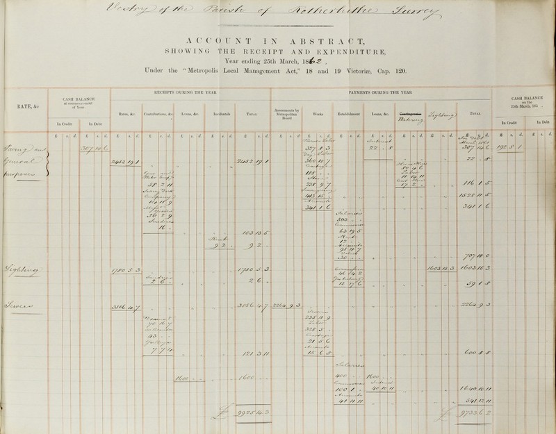Vestry of the Parish of Rotherhithe Surrey ACC0UNT IN ABSTRACT, SHOWING THE RECEIPT AND EXPENDITURE, Year ending 25th March, 1862, Under the  Metropolis Local Management Act, 18 and 19 Victoriæ, Cap. 120. RATE, &c CASH BALANCE at commencement of Year Rates, &c. RECEIPTS DURING THE YEAR PAYMENTS DURING THE YEAR CASH BALANCE on the 25th March, 185 . Contributions, &c Loans, &c. Incidentals Total Assessments by Metropolitan Board Works Establishment Loans, &c. ???atering Lighting Total In Credit In Debt In Credit In Debt £ s. d. £ s. d £ s. d. £ s. d. £ s. d £ s. d. £ s. d. £ s. d. £ s. d. £ s. d. £ s. d. £ s. d £ s. d. £ s. d £ s. d. £ s. d. Paving and genral purposes Parsons L??? Interest In debt March 1861 307 14 6 327 8 3 22 „ 8 307 14 6 192 8 7 Day Labor „ „ „ 2452 19 1 2452 19 ??? 360 18 7 H??? H??? 22 „ 8 „ „ ??? 80 4 6 gas and water ??? 188 „ „ Labor S??? 18 14 11 Cart Hire 58 2 11 238 9 7 17 2 „ „ „ 116 1 5 Survey Dock S??? Company 413 15 „ 1528 11 5 14 11 9 Accounts „ „ „ „ „ „ ??? 341 1 6 „ „ „ „ 341 1 6 30 2 9 ??? Su??? 503 „ „ Comm??? 16 „ „ „ „ „ „ 103 13 5 63 19 5 Rent 12 „ „ 9 2 „ 9 1 „' Accounts 98 18 7 Val??? 30 „ „ „ „ „ „ 707 18 0 Lighting 1780 5 3 „ „ „ „ „ 1780 5 3 Co??? 1603 15 3 1603 15 3 46 4 2 Su??? g??? 2 6 „ „ „ „ 2 6 „ 12 17 6 „ „ „ „ „ 59 1 8 Fevers 3856 4 7 „ „ „ „ „ 3856 4 7 22.64 9 3 „ „ „ „ „ „ „ „ 2264 9 3 S??? Dr??? 235 11 9 70 16 7 Labor ??? 328 5 „ 43 „ „ Cartage ??? 21 5 6 7 7 4 Accounts „ „ „ 121 3 11 15 6 5 „ „ „ „ „ „ 600 8 8 Salaries 1600 „ „ 400 „ „ 1600 „ „ „ „ Co??? Interest 100 1 „ 40 10 11 „ „ „ 1640 10 11 Accounts 41 11 11 „ ,, „ „ 541 12 11 £9925 14 3 £9733 6 2