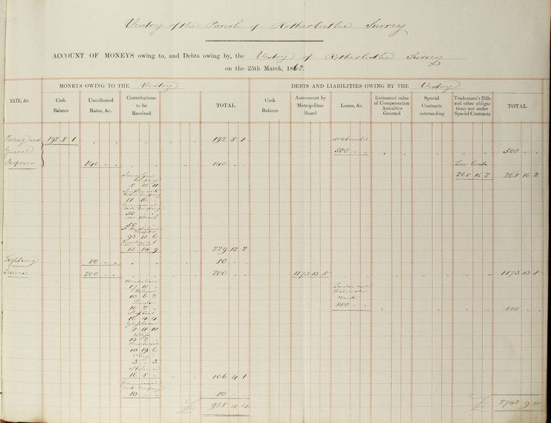 Vestry of the Parish of Rotherluthe Surrey ACCOUNT OF MONEYS owing to, and Debts owing by, the Vestry of Rotherluthe surrey on the 25th March,, 1862. RATE, &c. MONEYS OWING TO THE Vestry DEBTS AND LIABILITIES OWING BY THE Vestry Cash Balance Uncollected Rates, &c. Contributions to be Received TOTAL Cash Balance Assessment by Metropolitan Board Loans, &c. Estimated value of Compensation Annuities Granted Special Contracts outstanding Tradesmen's Bills and other obliga tions not under Special Contracts TOTAL Paving and general Purposes 192 8 1 ,, , ,, , ,, 192 8 1 Uret???old 500 ,, ,, ,, ,, ,, ,, ,, 500 ,, ,, 140 ,, ,, ,, ,, ,, 140 ,, ,, Law boots Suney lyas Ro???pamy 8 10 11 268 16 2 268 16 2 Southwork Water Company 11 16 ,, ??? Doch Company 50 ,, ,, Mr Beech 50 ,, ,, It Barthohamm??? ycoopatne 93 10 6 Guardan of the Poor 15 14 9 ,, ,, 229 12 2 Lighting 80 ,, ,, ,, 80 ,, ,, Levers 200 ,, ,, ,, ,, ,, ,, ,, 200 ,, ,, 1173 13 8 ,, ,, ,, ,, ,, ,, ,, 1173 13 8 Brado have 17 10 ,, London and Wentminuter Batch Welson 10 6 2 London 16 4 4 800 ,, ,, ,, ,, ,, ,, ,, 800 ,, ,, Shepherd 16 4 4 Glaso for??? 8 11 10 Bligs 13 2 ,, Havelevood 10 19 6 Obey 3 ,, 3 Stile???and 16 8 ,, ,, ,, 106 4 1 Commercial Doch Company 10 ,, ,, ; - 10 ,, ,, £ 958 4 4 £ 2742 9 10
