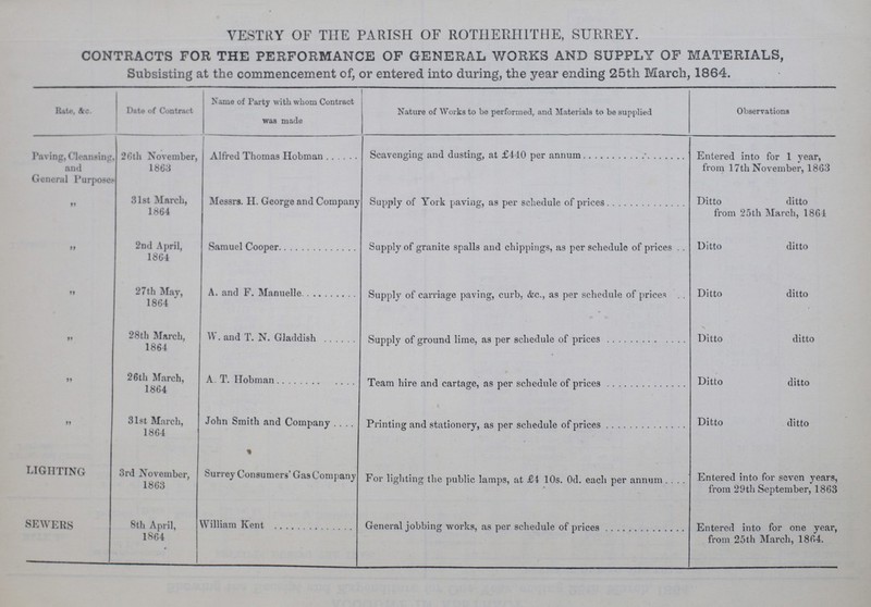 VESTRY OF THE PARISH OF ROTHERHITHE, SURREY. CONTRACTS FOR THE PERFORMANCE OF GENERAL WORKS AND SUPPLY OF MATERIALS, Subsisting at the commencement of, or entered into during, the year ending 25th March, 1864. Rate, &c. Date of Contract Name of Party with whom Contract was made Nature of Works to be performed, and Materials to be supplied Observations Paving, Cleansing, and General Purpose? 2Gth November, 1863 Alfred Thomas Hobman Scavenging and dusting, at £440 per annum Entered into for 1 year, from 17th November, 1863 99 31st March, 1864 Messrs. H. George and Company Supply of York paving, as per schedule of prices Ditto ditto from 25th March, 1861 99 2nd April, 1864 Samuel Cooper Supply of granite spalls and chippings, as per schedule of prices . . Ditto ditto 99 27th May, 1864 * A. and F. Manuelle Supply of carriage paving, curb, &c., as per schedule of prices Ditto ditto 99 28th March, 1864 W. and T. N. Gladdish Supply of ground lime, as per schedule of prices Ditto ditto 91 26th March, 1864 A. T. Hobman Team hire and cartage, as per schedule of prices Ditto ditto 99 31st March, 1864 John Smith and Company .... Printing and stationery, as per schedule of prices Ditto ditto lighting 3rd November, 1863 Surrey Consumers' Gas Company For lighting the public lamps, at £4 10s. 0d. each per annum Entered into for seven years, from 29th September, 1863 SEWERS 8th April, 1864 William Kent General jobbing works, as per schedule of prices Entered into for one year, from 25th March, 1864.