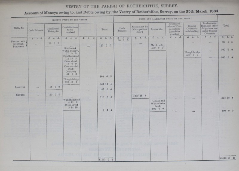 VESTRY OF THE PARISH OF ROTHERHITHE, SURREY. Account of Moneys owing to, and Debts owing by, the Vestry of Rotherhithe, Surrey, on the 25th March, 1884. Rate, &c. MONEYS OWING TO THE VESTRY Total Cash Balance Uncollected Rate &c. Contributions to be received Total Cash Balance Assessment Metropolitan Board Loans, Ac. Estimated value of compensation Annuities granted Special Contracts outstanding Tradesmen's Bills, and other obligations not under Special Contracts £ s. d £ s. d. £ s. d. £ s. d. £ s. d. £ s. d. £ s. d. £ s. d. £ s. d. £ s. d. £ s. d. £ s. d. PAVING AND GENERAL PURPOSES ... 130 0 0 20 1 5 - ... ... 120 0 0 Mr. Arnold ... ... ... 20 1 5 South wark Water Colony 500 0 0 17 3 3 ... Plough-bridge ... 500 0 0 Wyndham road 500 0 0 12 13 2 500 0 0 Cross street 19 6 0 Commercial Dock Company 64 3 8 ... 103 6 6 Plough-bridge 866 13 4 LIGHTING ... 54 0 0 ... 866 13 4 ... • • • 65 0 0 SEWERS ... 110 0 0 ... 100 0 0 1395 18 6 Wyndham road • •• ... • • • ... 1395 18 6 4 12 6 London and Westminster Bank. Cross-street 3 14 10 • •• 8 7 4 800 0 0 ... ... ... 800 0 0 £1263 7 1 £3216 19 11