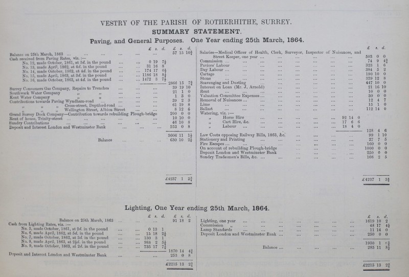 VESTRY OF THE PARISH OF ROTHERHITHE, SURREY. SUMMARY STATEMENT. Paving, and General Purposes. One Year ending 25th March, 1864. £ s. d. £ s. d. £ s. d. Balance on 25th 1863 57 15 10¾ Salaries—Medical Officer of Health, Clerk, Surveyor, Inspector of Nuisances, and Street Keeper, one year 503 0 0 Cash received from Paviing Rates, viz.:- No. 12, made October, 1861, at 3d. in the pound 0 19 7½ Commission 74 9 4¾ Paviors’ Labour 323 1 6 No. 13, made April, 1862, at 4d. in the pound 31 16 8 Day Labour 384 5 2 No. 14, made October, 1862, at id. in the pound 174 17 0½ Cartage 190 10 0 No. 15, made April, 1863, at 3d. in the pound 1186 18 8¼ Stone 339 12 8 Nn. 16. made October. 1863. at 4d. in the pound 1472 3 7½ Scavenging and Dusting 447 10 0 2866 15 7¾ Surrey Consumers Gas Company, Repairs to Trenches 39 19 10 Interest on Loan (Mr. J. Arnold) 21 16 10 Southwark Water Company ,, „ 21 1 0 Pent 10 0 0 Kent Water Company „ „ 1 3 0 Valuation Committee Expenses ... 30 0 0 Contributions towards Paving Wyndham-road 39 2 3 Removal of Nuisances... 12 4 7 „ „ „ Cross-street, Deptford-road 61 19 8 Lime 15 1 0 „ ,, „ Wellington Street, Albion Street 8 12 6 Ballast 112 14 0 Grand Surrey Dork Company—Contribution towards rebuilding Plough-bridge 200 0 0 Watering, viz.:— Rent of house, Trinity-street 10 10 0 „ Horse Hire 92 14 0 Sundry Contributions 46 10 8 „ Cart Hire, &c. 7 6 6 Deposit and Interest London and Westminster Bank 253 0 8 Labour 18 4 0 128 4 6 3606 11 1½ Law Costs opposing Railway Bills, 1863, &c. 99 1 10 Balance 630 10 2½ Stationery and Printing 27 7 5 Fire Escapes ... 160 0 0 On account of rebuilding Plough-bridge 1000 0 0 Deposit London and Westminster Bank 250 0 0 Sundry Tradesmen's Bills, &c. 108 2 5 4237 1 3J £4237 1 3¾ Lighting, One Year ending 25th March, 1864. £ s. d. £ s. d. £ s. d. Balance on 25th March, 1863 91 18 2 Lighting, one year 1619 10 2 Cash from Lighting Rates, viz. :— Commission „ 48 17 4¼ No. 5, made October, 1861, at 2d. in the pound 0 13 1 Lamp Standards 11 14 0 No. 6, made April, 1862, at 5d. in the pound 15 18 2¼ Deposit London and Westminster Bank 250 0 0 No. 7, made October, 1862, at 3d. in the pound 130 3 1 No. 8, made April, 1863, at 2½d. in the pound 988 2 5¼ 1930 1 6¼ No. 9, made October, 1863, at 2d. in the pound 735 17 7¼ Balance 285 11 8½ 1870 14 4¾ Deposit and Interest London and Westminster Bank 253 0 8 £2215 13 2¾ £2215 13 2¾