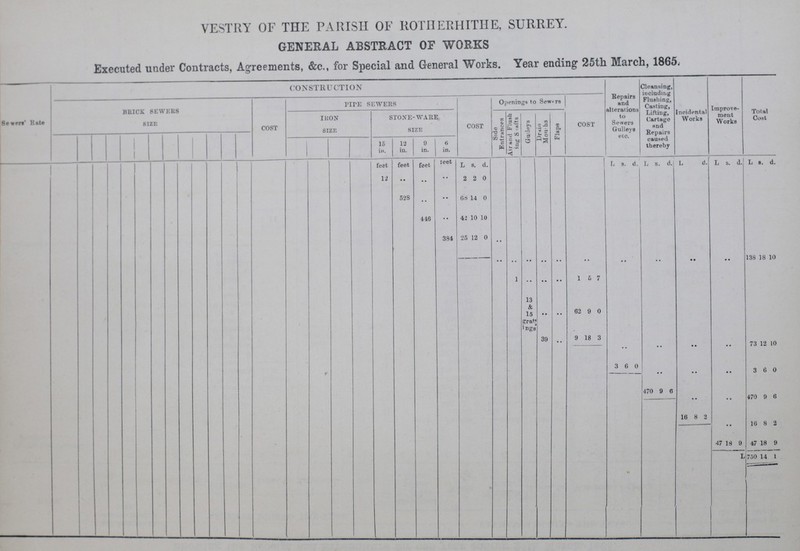 VESTRY OF THE PARISH OF ROTHERHITHE, SURREY. GENERAL ABSTRACT OF WORKS Executed under Contracts, Agreements, &c., for Special and General Works. Year ending 25th March, 1865. COST CONSTRUCTION COST Repairs and alterantion to Sewers Gulleys etc. Cleansing, including Flushing, Casting, Lifting, Cartage and Repairs caused thereby Incidental Works Improve ment Works Total Cost Sewers' Rate BRICK SEWERS SIZE PIPE SEWERS Openings to Sewers IRON SIZE STONE-WARE SIZE COST Side Entrances Air and Flush ing Siafts Gulleys Drain Months Flaps 15 in. 12 in. 9 in. 6 in. ¥ feet feet feet feet L s. d. L s d L s d. L d L s. d. L s. d. 12 .. .. •• 2 2 0 528 .. •• 68 14 0 416 42 10 10 384 25 12 0 .. .. .. .. .. . . .. .. .. .. 138 18 10 1 .. .. .. 15 7 13 & 15 grats ings ... •• 62 9 0 39 •• 9 18 3 .. .. • • .. 73 12 10 3 6 0 .. .. . . 3 6 0 470 9 6 .. .. 470 9 6 16 8 2 16 8 2 47 18 9 47 18 9 L750 14 1