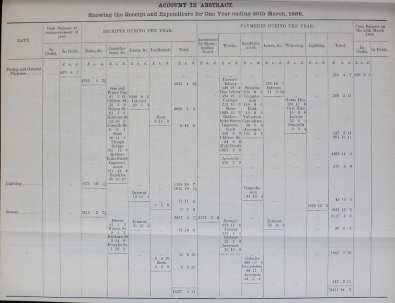 ACCOUNT IN ABSTRACT, Showing the Receipt and Expenditure for One Year ending 26th March, 1866. RATE. Cash Balance at Commoncement of years RECEIPTS DURING THE YEAR. PAYMENTS DURING THE YEAR Cash Balance on the 25th March 1866. Assessment by Metro politan Board Works. Establish ment. Loans, &c. Watering. Lighting. Total. in Credit. In Debit Rates, &c. Contribu tions, &c. Loans, &c. Incidentals Total. In Credit. In Debit. £ s. d. £ s. .d £ s. d. £ s. d. £ s. d. £ s. d. £ s. d. £ s. d. £ s. d. £ s. d. £ s. d. £ s. d. £ s. d. £ s. d. Paving and General Purposes 253 4 7 • • .. • • • • • • .. .. • • • • • • 253 4 7 659 8 8 4265 4 2½ • • • • • • 4266 4 2½ Paviors' labour 316 18 1 Gas and Water Cos. 450 18 2 Salaries 603 0 0 Commis sion Interest Day labour 71 5 10 81 3 11 2000 0 0 393 18 6 • • 388 3 11 Chilton St. Interest Cartage Horse Hire 38 6 0 29 7 4 213 15 0 110 8 6 106 17 6 Nelson St. 2029 7 4 Stone Rent Cart Hire 62 5 6 1068 12 3 10 0 0 15 0 0 Kinburn St. Rent Rother hithe Stneet Improve ment Valuation Committee Labour 12 16 6 8 15 0 22 4 1 Forsyth St. 8 15 0 30 0 0 Sundries 6 6 1 Accounts 3 5 4 Dust 455 0 0 151 2 5 147 6 11 10 14 0 Chilton St. • • 804 10 11 Plough Bridge 54 8 2 Main Roads 795 12 5 1863 2 2 Rother- hither Steert Improver- ment 4499 14 2 Accounts 575 3 8 575 3 8 151 13 4 Sundries 39 13 10 .. .. 1676 19 1¼ .. .. 1198 10 7 .. .. .. 1676 19 1¼ Commis sion Interest 12 1 5 43 16 5 .. 12 11 5 .. .. .. 43 16 5 0 7 0 1958 13 3 0 7 0 1958 13 3 Sewers .. .. 3813 3 7¼ .. .. .. 3813 3 7¼ 2112 3 0 .. .. .. .. .. 2112 3 0 Drains Interest Sewens' Interest 41 1 6 21 10 0 688 11 6 39 6 8 Nelson St. .. 21 10 0 Labour •• 39 6 8 9 1 3 315 4 4 Kinburn St Cartage 2 14 0 27 2 0 Forsyth St. Accounts 1 12 2 16 10 0 .. .. 64 8 10 .. .. .. 1047 7 10 0 0 10 Salaries Rent 40 0 I 0 0 6 0 0 6 10 Commission 9 8 n 7 Accounts 43 5 4 .. .. .. 542 2 11 13071 2 11 12411 14 3