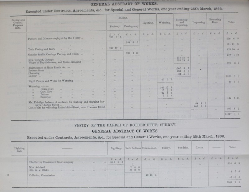 GENERAL ABSTRACT OF WORKS. Executed under Contracts, Agreements, &c., for Special and General Works, one year ending 25th March, 1866. Paving and General Purposes Rate. Paving. Lighting. Watering. Cleansing and Repairing. Improving Removing Dust. Total. Footway. Carriageway £ s. d. £ s. 4. £ s. d. £ s. d. £ s. d. £ s. d. £ s. d. £ s. d. Paviors' and Mesons employed by the Vestry 296 6 8 .. .. .. .. .. .. 296 6 8 154 11 6 .. .. .. .. .. 154 11 6 York Paving and Kerb 829 10 5 .. .. .. .. .. 829 10 5 Granite Spalls, Carriage Paving, and Train 239 1 10 .. .. .. .. .. 239 1 10 Mrs. Wright, Cartage .. .. .. .. 213 15 0 Wages of Day-labourers. and Stone-breaking .. .. •• 393 18 6 .. .. 607 13 5 Maintenance of Main Roads, &c.:— Broken Stone .. .. .. .. 1507 5 2 Cleansing .. .. .. .. 281 5 0 Labour •• •• •• 34 12 0 .. .. 1823 2 2 Eight Pumps and Wells for Watering .. .. .. 40 0 0 .. .. .. 40 0 0 Watering, viz.:- „ Horse Hire .. .. .. 106 17 6 „ Cart Hire .. .. .. 15 0 0 „ Labour .. .. .. 22 4 1 „ Sundries .. .. .. 33 5 4 .. .. .. 147 6 11 Mr. Eldridge, balance of contract for kerbing and flagging foot ways, Chilton Street .. .. .. .. .. 54 8 2 Cost of site for widening Rotherhithe Street, near Hanover Street .. .. .. .. .. 455 0 0 •• 509 8 2 £4647 1 1 VESTRY OF THE PARISH OF ROTIIERIIITIIE, SURREY. GENERAL ABSTRACT OF WORKS. Executed under Contracts, Agreements, &c., for Special and General Works, one year ending 25th March, 1866. lighting Rat. Lighting. Contributions Commission. Salary. Sundries. Loans. Total. £ d. £ t. d. £ t. d. £ «. d. £ $. d. £ < 1 £ s. d. £ • t Hie Surrey Consumer*' Oaa Company 195 1 3 • 1954 6 3 Mra Arkland 2 5 0 Mr W J Blake • • 2 2 0 4 7 0 Collector, Commiauon • • 43 6 6 • • , •• •• •• 43 16 5 2002 9 8 o