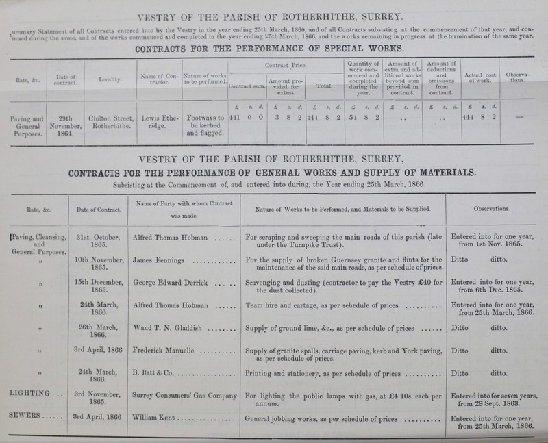 VESTRY OF THE PARISH OF ROTHERHITHE, SURREY. Summary Statement of all Contracts entered into by the Vestry in the year ending 25th March, 1866, and of all Contracts subsisting at the commencement of that year, and con tinued during the same, and of the works commenced and completed in the year ending 25th March, 1866, and the works remaining in progress at the termination of the same year. CONTRACTS FOR THE PERFORMANCE OF SPECIAL WORKS. Rate, &c. Date of contract. Locality. Name of Con tractor. Nature of works to be performed. Contract Price. • Quantity of work com menced and completed during the year. Amount of extra and ad ditional works beyond sum provided in contract. Amount of deductions and omissions from contract. Actual cost of work. Observa tions. Contract sum. Amount pro vided tor extras. Total. £ s. d. £ s. d. £ s. d. £ s. d. £ s. d. £ s. d. £ t. d. Paving and General Purposes. 29th November, 1864. Chilton Street, Rotherhithe. Lewis Ethe ridge. Footways to be kerbed and flagged. 441 0 0 3 8 2 444 8 2 54 8 2 .. .. 444 8 2 - VESTRY OF THE PARISH OF ROTHERHITHE, SURREY, CONTRACTS FOR THE PERFORMANCE OF GENERAL WORKS AND SUPPLY OF MATERIALS. Subsisting at the Commencement of, and entered into during, the Year ending 25th March, 1866. Rate, &c. Date of Contract. Name of Party with whom Contract was made. Nature of Works to be Performed, and Materials to be Supplied. Observations. Paving, Cleansing, and General Purposes. 31st October, 1865. Alfred Thomas Hobman For scraping and sweeping the main roads of this parish (late under the Turnpike Trust). Entered into for one year, from 1st Nov. 1865. „ 10th November, 1865. James Fennings For the supply of broken Guernsey granite and flints for the maintenance of the said main roads, as per schedule of prices. Ditto ditto. „ 15th December, 1865. George Edward Derrick Scavenging and dusting (contractor to pay the Vestry £40 for the dust collected). Entered into for one year, from 6th Dec. 1865. „ 24th March, 1866. Alfred Thomas Hobman Team hire and cartage, as per schedule of prices Entered into for one year, from 25th March, 1866. „ 26th March, 1866. Wand T. N. Gladdish Supply of ground lime, &c., as per schedule of prices Ditto ditto. „ 3rd April, 1866 Frederick Manuelle Supply of granite spalls, carriage paving, kerb and York paving, as per schedule of prices. Ditto ditto. „ 24th March, 1866. B. Batt & Co. Printing and stationery, as per schedule of prices Ditto ditto. LIGHTING 3rd November, 1865. Surrey Consumers' Gas Company For lighting the public lamps with gas, at £4 10s. each per annum. Entered into for seven years, from 29 Sept. 1863. SEWERS 3rd April, 1866 William Kent General jobbing works, as per schedule of prices Entered into for one year, from 25th March, 1866.