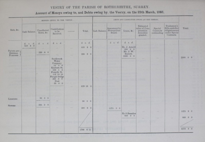 VESTRY OF THE PARISH OF ROTHERHITHE, SURREY. Account of Moneys owing to, and Debts owing by. the Vestry, on the 25th March, 1866. Rate, &c. MONETS OWING TO THE VESTRY DEETS AND LIABILITIES OWING BY THE VESTRY Total. Cash Balance Uncollected Rates, &c. Contributions to be Received. - Total. Cash Balance Assessment by Metropolitan Board. Loans, &c. Estimated value of Com pensation Annuities granted Special Contracts outstanding Tradesmen's Bills, andother obligations not under Special Contracts. £ s. d. £ s. d. £ s. d. £ s. d. £ s. d. £ s. d. 659 8 8 .. .. .. 659 8 8 Mr. J. Arnold 500 0 0 Paving and General Purposes 220 0 0 220 0 0 Mr. J. W. Barrett. .. .. 2000 0 0 South wark Water Company .. .. .. 2500 0 0 13 3 0 Kinburn St. 168 1 5 Forsyth St. 118 13 10 Plough-bridge 300 0 0 Dust 30 0 0 .. 629 18 3 Lighting 90 0 0 Sewers 200 0 0 • • .. 90 0 0 • • .. 200 0 0 127 9 0 .. .. .. .. 1275 9 0 Mr.S.Brandon 800 0 0 .. .. .. 800 0 0 1799 6 11 4676 9 0