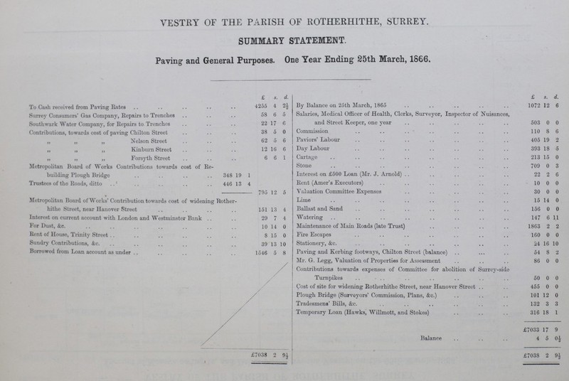 VESTRY OF THE PARISH OF ROTHERHITHE, SURREY. SUMMARY STATEMENT. Paving and General Purposes. One Year Ending 25th March, 1866. £ s. d. £ s. d. To Cash received from Paving Rates 4255 4 2½ By Balance on 25th March, 1865 1072 12 6 Surrey Consumers' Gas Company, Repairs to Trenches 58 6 5 Salaries, Medical Officer of Health, Clerks, Surveyor, Inspector of Nuisances, and Street Keeper, one year 503 0 0 Southwark Water Company, for Repairs to Trenches 22 17 6 Contributions, towards cost of paving Chilton Street 38 5 0 Commission 110 8 6 „ „ „ Nelson Street 62 5 6 Paviors' Labour 405 19 2 „ „ „ Kinburn Street 12 16 6 Day Labour 393 18 5 „ „ „ Forsyth Street 6 6 1 Cartage 213 15 0 Metropolitan Board of Works Contributions towards cost of Re building Plough Bridge 348 19 1 Stone 709 0 3 Interest on £500 Loan (Mr. J. Arnold) 22 2 6 Trustees of the Roads, ditto 446 13 4 Rent (Amer's Executors) 10 0 0 795 12 5 Valuation Committee Expenses 30 0 0 Metropolitan Board of Works' Contribution towards cost of widening Rother hithe Street, near Hanover Street 151 13 4 Lime 15 14 0 Ballast and Sand 156 0 0 Interest on current account with London and Westminster Bank 29 7 4 Watering 147 6 11 For Dust, &c. 10 14 0 Maintenance of Main Roads (late Trust) 1863 2 2 Rent of House, Trinity Street 8 15 0 Fire Escapes 160 0 0 Sundry Contributions, &c. 39 13 10 Stationery, &c. 24 16 10 Borrowed from Loan account as under 1546 5 8 Paving and Kerbing footways, Chilton Street (balance) 54 8 2 Mr. G. Legg, Valuation of Properties for Assessment 86 0 0 Contributions towards expenses of Committee for abolition of Surrey-side Turnpikes 50 0 0 Cost of site for widening Rotherhithe Street, near Hanover Street 455 0 0 Plough Bridge (Surveyors' Commission, Plans, &c.) 101 12 0 Tradesmens' Bills, &c. 132 3 3 Temporary Loan (Hawks, Willmott, and Stokes) 316 18 1 £7033 17 9 Balance 4 5 0½ £7038 2 9½ £7038 2 9½
