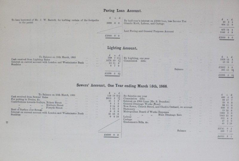 Paving Loan Account. £ s. d. £ s. d. To loan borrowed of Mr. J. W. Barrett, for kerbing certain of the footpaths in the parish 2000 0 0 By half-year's interest on £2000 loan, less Income Tax 40 1 4 Granite Kerb, Labour, and Cartage 404 11 0 463 14 4 Last Paving and General Purposes Account 1646 6 8 £2000 0 0 £2000 0 0 Lighting Account. £ s. d. £ s. d. To Balance on 26th March, 1865 708 7 11¼ By Lighting, one year 1958 13 3 Cash received from Lighting Rates 1676 19 1¼ Commission ditto 43 16 5 Interest on current account with London and Westminster Bank 12 11 Sundries 0 7 0 £2002 9 8 Balance 395 15 9½ £2398 6 5½ £2398 5 5½ Sewers' Account, One Year ending March 25th, 1866. £ s d. £ s. d. To Balance on 25th March, 1865 110 19 11¾ By Salaries one year 400 0 0 Cash received from Sewers' Rates 3813 3 7¼ Commission ditto 98 17 7 For putting in Drains, &c. 41 1 5 Interest on £800 Loan (Mr. S. Brandon) 39 6 8 Contribution* towards Gullerys, Nelson Street 9 1 3 General Drainage Works (Rent) 88 11 6 „ „ „ Kinburn Street 2 14 0 New Sower, Church Street, and Clark's Orchard, on account 600 0 0 „ „ „ Forsyth Street 1 12 2 Stationery 19 12 6 Rent of Surface over Sewers 0 5 0 Metropolitan Board of Works Expenses 1068 8 0 Interest on current account with London and Westminster Bunk 21 10 0 „ „ „ Main Drainage Rate 1043 15 0 Sundries 0 0 10 Labour 316 4 4 Cartage 27 2 0 Tradesmen's Bills, &c. 40 2 10 £3741 0 5 Balance 269 7 10 £4000 8 3 £4000 8 3 D