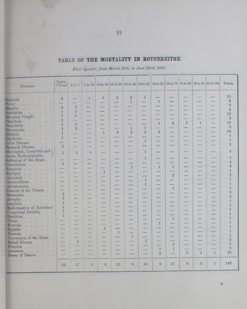 21 TABLE OF THE MORTALITY IN ROTHERHITHE. First Quarter, from March 25th, to June 23rd, 1865. Diseases. Under 1 Years 2 to 5 6 to 10 10 to 20 20 to 30 30 to 40 40 to 60 50 to 60 60 to 70 70 to 80 80 to 90 90 to 100 Totals. Insects 4 — 1 3 4 2 1 — — — — — 15 Fever — — — _ — 1 — 1 — — — — 2 Measles — 4 — — — — — — — — — — 8 Scalatina 1 — — — — — — — — — — — 2 Hooping Cough 7 5 — — — — — — — — — — 12 Diarrhœa 2 — — — — — — — — — — — 2 Bronchitis 6 2 — — — — — 1 4 1 1 — 15 Pneumonia 2 2 — — — 1 1 — — — — — 6 Phthisis 1 — — 1 8 2 2 2 — — — — 16 Diptheria 1 — — —— — — — — — — — — l Liver Disease — — — — — — — — — — — — 1 Stomach Disease 2 — — — — — — — — — — — 2 Menigitis Cerebritis and 1 2 4 — — — 1 — — — — — 8 Acute Hydrocephalus — — — — — — — — — — — — 1 Softening of the Brain 4 — — — — — — — — — — — 4 Convulsions — — — — — 1 — 1 1 — —— — 3 Paralysis — — — — — — — — — — —— — 1 Epilepsy — — — 1 —— — — — 2 — — 2 Apoplexy — — — — — — — — 2 — — — 1 Amenorrhœa — — — — — — 1 — — — — — 1 Albumenuria — — — — — — 1 — —— — — — 1 Tumour of the Uterus — — — — — — — — — — — — 1 Msrasmus 2 — — — — — — — — — — — 2 Atrophy 3 — — — — — — — — — — — 3 Inasnition 4 — — — — — — — — — — — 4 Malformation of Intestines — — — — — — — — — — — — 7 Congenital Debility . 7 — — — — — — — — — — — 1 Dentition 1 — — — — — — — 1 — — — 1 Ulcer — — — — — — — — — — — — 1 Necrosis — — — — — — — — — — — — 1 Syphilis — — — — — — — — — — — — 1 Pyæmia — — — — 1 — — — — — — — 1 Concussion of the Brain — — — — — 1 — — — — — — 1 Spinal Disease — 1 — — — — — — — — — — 2 Purpura — — — — — — — — 1 — — — 1 Anasarca — — — — — — — 1 1 — — — 2 Decay of Nature — — — — — — — 2 — 5 2 1 10 53 17 6 6 13 8 10 9 11 6 3 1 142 C