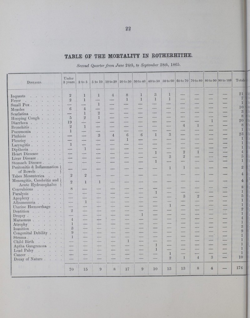22 TABLE OF THE MORTALITY IN ROTHERHITHE. Second Quarter from June 24th, to September 28th, 1865. Diseases. Under 2 years 2 to 5 5 to 10 10 to 20 20 to 30 30 to 40 40 to 50 50 to 60 60 to 70 70 to 80 80 to 90 90 to 100 Total. Inquests 2 1 1 4 8 1 3 1 — — — — 21 Fever 2 1 — — 1 1 1 1 — — — — 7 Small Pox — — — — — — —— — — — — — 1 Measles 6 4 — — — — — — — — — — 10 Scarlatina — 1 2 — — — — — — — — — 3 Hooping Cough 5 2 1 — — — — — — — — — 8 Diarrhœa 19 — — — — — — — — — 1 — 20 Bronchitis 2 1 — — — — — — 4 1 — — — Pneumonia 1 — — — — — — — — — — — 1 Phthisis — — 3 4 6 6 1 3 — — — — 23 Pleurisy — — — — — — — — — — — — 1 Laryngitis 1 — — — — — — — — — — — 1 Diptheria — 1 — — — — — — — — — — 1 Heart Diseases — — — — — — 1 — 2 1 — — 4 Liver Disease — — — — — — — 3 2 — — — 5 Stomach Disease — — — — — — 1 — — — — — 1 Peritonitis & Inflammation of Bowels — — — — — — — 1 1 — — — 2 Tabes Mesenterica 2 2 — — — — — — — — — — 4 Menengitis, Cerebritis and Acute Hydrocephalus 2 1 1 — — — — — — — — — 4 Convulsions 8 — — — — — — — — — — — 8 Paralysis — — — — — — 1 — — — — — 1 Apoplexy — — — — — — 3 2 — — 5 Albumenuria — 1 — — — — — — — — — — 1 Uterine Hæmorrhage — — — — — — — — — — — — 1 Dentition 2 — — —— — — — — — — — — 2 Dropsy — — — — — 1 — — — — — — 1 Marasmus 4 — — — — — — — — — — — 4 Atrophy 1 — — — — — — — — — — — 1 Inanition 3 — — — — — — — — — — — 3 Congenital Debility 9 — — — — — — — — — — — 9 Struma 1 — — — — — — — — — — — 1 Child Birth — — — — 1 — — — — — — — 1 Aptha Gangrenosa — — — — — — 1 — — — — — 1 Load Palsy — — — —— — — 1 — — — — — 1 Cancer — — — — — — — 1 — — — — 1 Decay of Nature — — — — — — — 2 1 4 3 — 10 70 15 9 8 17 9 10 13 13 8 4 — 176