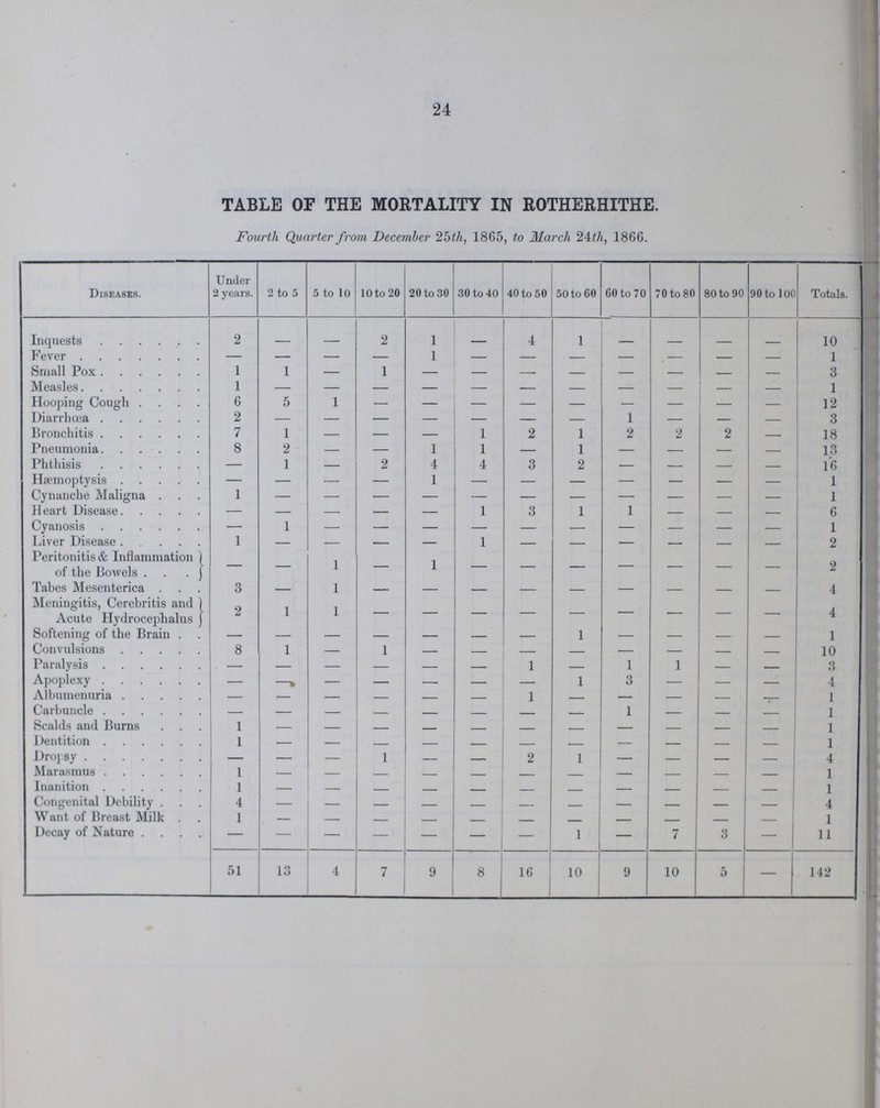 24 TABLE OF THE MORTALITY IN ROTHERHITHE. Fourth Quarter from December 25th, 1865, to March 24th, 1866. Diseases. Under 2 years. 2 to 5 5 to 10 10 to 20 20 to 30 30 to 40 40 to 50 50 to 60 60 to 70 70 to 80 80 to 90 90 to 100 Totals. Inquests 2 — — 2 1 — 4 1 — — — — 10 Fever — — — — 1 — — — — — — — 1 Small Pox 1 1 — 1 — — — — — — — — 3 Measles 1 — — — — — — — — — — — 1 Hooping Cough 6 5 1 — — — — — — — — — 12 Diarrhœa 2 — — — — — — — 1 — — — 3 Bronchitis 7 1 — — — 1 2 1 2 2 2 — 18 Pneumonia 8 2 — — 1 1 — 1 — — — — 13 Phthisis — 1 — 2 4 4 3 2 — — — — 16 Hæmoptysis — — — — 1 — — — — — — — 1 Cynanche Maligna 1 — — —— — — — — — — — — 1 Heart Disease — — — — — 1 3 1 1 — — — 6 Cyanosis — 1 — — — — — — — — — — 1 Liver Disease 1 — — — — 1 — — — — — — 2 Peritonitis & Inflammation of the Bowels — — 1 — 1 — — — — — — — 2 Tabes Mesenterica 3 — 1 — — — — — — — — — 4 Meningitis, Cerebritis and Acute Hydrocephalus 2 1 1 — — — — — — — — — 4 Softening of the Brain — — — — — — — 1 — — — — 1 Convulsions 8 1 — 1 — — — — — — — — 10 Paralysis — — — — — — 1 — 1 1 — — 3 Apoplexy — —, — — — — — 1 3 — — — 4 Albumenuria — — — — — — 1 — — — — — 1 Carbuncle — — — — — — — — 1 — — — 1 Scalds and Burns 1 — — — — — — — — — — — 1 Dentition 1 — — — — — — — — — — — 1 Dropsy — — — 1 — — 2 1 — — — 4 Marasmus 1 — — — — — — — — — — — 1 Inanition 1 — — — — — — — — — — — 1 Congenital Debility 4 — — — — — — — — — — — 4 Want of Breast Milk 1 — — — — — — — — — — — 1 Decay of Nature — — — — — — — 1 — 7 3 — 11 51 13 4 7 9 8 16 10 9 10 5 — 142