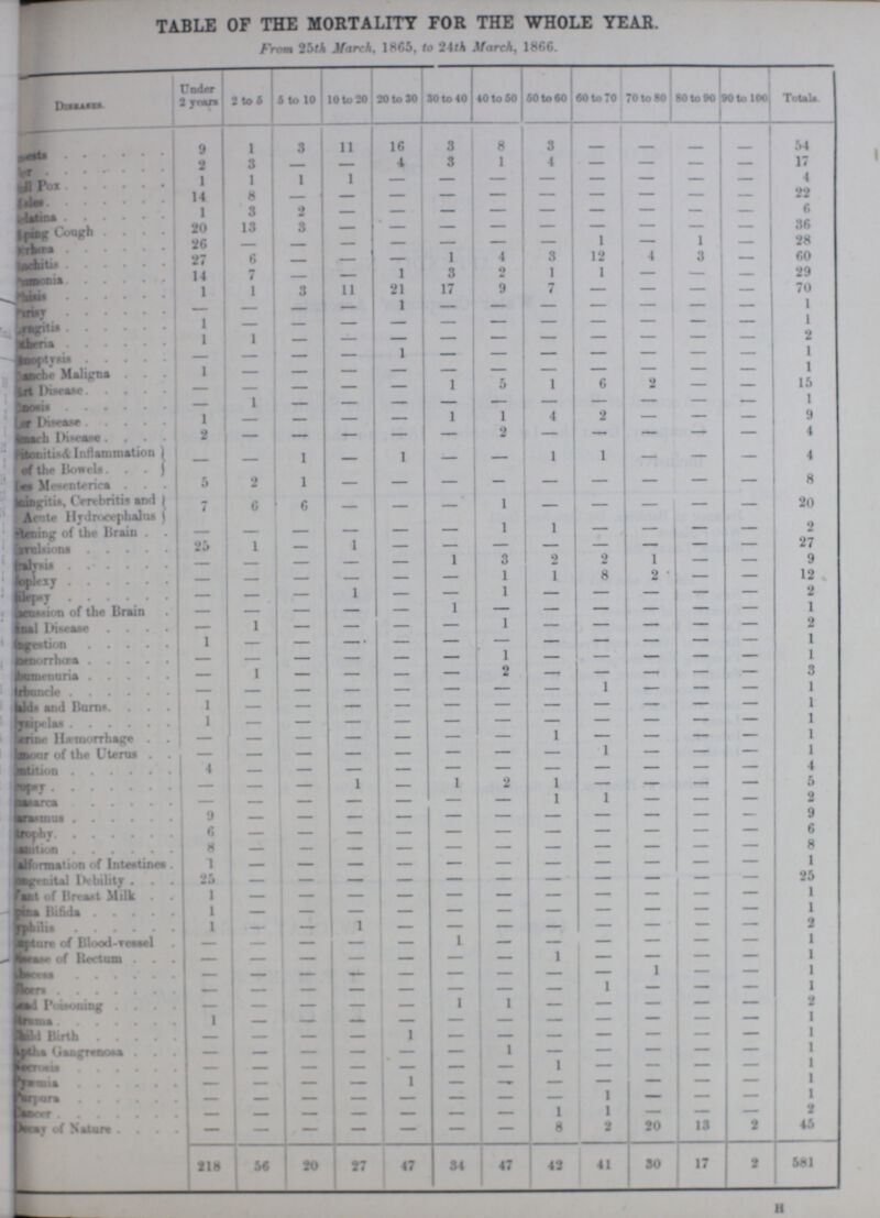 TABLE OF THE MORTALITY FOR THE WHOLE YEAR. From 25fA JAtrrA. 1865, to 24rA March, 1866. Disease Under 2 years 2 to 6 6 to 10 10 to 20 20 to 30 30 to 40 40 to 50 50 to 60 60 to 70 70 to 80 80 to 90 90 to 100 Totals ???scts 9 1 3 11 16 3 8 3 — — — — 54 ??? 2 3 — — 4 3 1 4 — — — — 17 ??? pox 1 1 1 1 — — — — — — — — 4 ???sles 14 8 — — — — — — — — — — 22 ???latina 1 3 2 — — — — — — — — — 6 whooping cough 20 13 3 — — — — — — — — — 36 ???rhœa 26 — — — — — — — 1 — 1 — 28 ???chitis 27 6 — — — 1 4 3 12 — 3 — 60 ???nmonia 14 7 — — 1 3 2 1 1 — — — 29 ???phisis 1 1 3 11 21 17 7 7 — — — — 70 ???arisy — — — — — — — — — — — — 1 ???ynoptysis 1 — — — — — — — — — — — 1 ???heria 1 1 — — — — — — — — — — 2 ???inoptysis — —— — — 1 — — — — — — — 1 Canche Maligna. 1 — — — — — — — — — — — 1 ???rt Maligna — — — — — 1 5 1 6 2 — — 15 ???nosis — 1 — — — —- — — — — — — 1 ???er Disease 1 — — — — 1 1 4 2 — — — 9 ???mach Disease 2 — — — — — 2 — — — — — 4 Pitonitis & Inflammation — — — — — — — — — — — — 4 ??? of the Bowels ???es Mesenterica 5 2 1 — — — — — — — — — 8 ???cingitis, Cerebritis and Acuteb Hydrocephalus 7 6 6 — — — 1 — — — — — 20 ???lening of the Brain . — — — — — — 1 1 — — — — 2 ???anulsions 25 1 — 1 — — — — — — — — 27 Pralysis — — — — — 1 — 2 2 1 — — 9 ???oplexy — — — — — — 1 1 8 2 — — 12 ???ilepsy — — — — — — — — — — — — 2 ???acussion of the Brain — — — — — 1 — — — — — 1 ???nal Disease — 1 — —— — — 1 — — — — — 2 ???ngestion 1 — — — — — — — — — — — 1 ???nenorrhœa — — — — — — 1 — — — — — 1 ???humenuria — 1 — — — — 2 — — — — — 3 ???rbuncle — — — — — — — — 1 —- — — 1 ???alds and Burane 1 — — — — — — — — — — — 1 ???ysipelas 1 — — — — — — — — — — — 1 ???erine Hæmorrhage . — — — — — — — 1 — — — — 1 ???mour of the Uterus . — — — — — — — — — — — — 1 ???ntition 4 — — — — — — — — — — — 4 ???rophy — — — 1 ^— 1 2 1 — — — — 5 ???asarca — — — — — — — 1 1 — — — 2 ???arasmus 9 — — — — — — — — — — — 9 ???rophy 6 — — — — — — — — — — — 6 ???anitin 8 — — — — — — — — — — — 8 ???alformation of Intestines 1 — — — — — — — — — — — 1 ???angenital Debility 25 — — — — — — — — — — — 25 ???ant of Breast Milk — — — — — — — — — — — — 1 ???pina Bifida 1 — — — — — — v— — — — — 1 ???yphilis 1 — — 1 — — — — — — — — 2 Capture of Blood-vessel — — — — — 1 — — — — — — 1 Disease of return — — — — — — — 1 — — — — 1 ???bacess — — — — — — — — — 1 — — 1 Ulcer — — — — — — — — 1 — — — 1 ???ead Poisoning — — — — — 1 1 — — — — — — ???rema 1 — — — — — — — — — — — — Child Birth — — — — 1 — — — — — — — 1 Aptha Gangrenosa — — — — — — 1 — — — — — 1 Nectosis — — — — — — — 1 — — — — 1 Pyæmia — — — — 1 — — — — — — — 1 Purpura — — — — — — — — 1 — — — 1 Cancer — — — — — — — 1 1 — — — 2 Decay of nature — — — — — — — 8 2 20 13 2 45 218 56 20 27 47 34 47 42 41 30 17 2 581 H