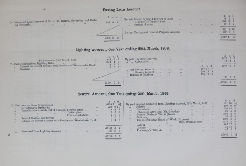 Paving Loan Account. £ s. d. £ s d. To balance of Loan borrowed of Mr. j. w. Barrett, for paving and Kerb¬ ing Footpaths. 619 11 3 By paid labour, laying 4,432 frvt of Kerb 24 7 7 „ 4,432 feet of Granite Kerb 341 12 6 „ cartage of same 25 5 7 391 5 10 By lent Paving and General Purposes Account 228 5 5 £619 11 3 £619 11 3 Lighting Account, One Year ending 25th March, 1868. £ a. d. £ a. d. To Balance on 25th March, 1867 444 0 9 By paid Lighting, one year 1629 2 6 To Cash received from Lighting Rates 1864 4 6 „ „ Commission „ 47 17 2 „ Interest on current account with London and Westminster Bank 4 2 6 „ Sundries 2 0 0 £ s. d. 1676 19 8 „ lent Paving Account .. .. .. 180 13 6 ,, „ Sowers Account 20 15 9 „ Balance at Bankers 196 18 10 637 8 1 £2304 7 9 £2304 7 9 Sewers' Account, One Year ending 25th March, 1868. £ s. d. £ s d. To Cash received from Sewers Rates 5105 11 5¾ By paid Amount, borrowed from Lighting Account, 25th March, 1867 181 15 4¾ „ for putting in Drains, &c. 228 6 11 „ Salaries 400 0 0 Contributions towards coat of Gulleya, Forsyth-street 3 8 5 „ Commission 130 13 2 „ „ „ Union-place 2 0 0 „ Interest on £800 loan (Mr. Brandon) 39 6 8 „ „ „ Commercial-street 2 10 0 „ General Drainage Works (Kont) 1166 3 6 Rent of Surface over Sewers 0 3 0 „ Stationery 25 6 4 Interesl on current account with London and Westminster Bank 9 11 0 „ The Metropolitan Board of Works Expenses .. 1609 8 6 „ „ „ Main Drainage Rate 1575 0 0 „ Labour 487 17 1 £5351 10 9¾ „ Cartage 39 16 5 „ Borrowt d from Lighting Account 250 15 9 „ Tradesmen's Bills, 4c. 47 0 7 D £5602 6 6¾ £6602 6 6¾