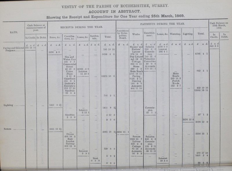 VESTRY OF THE PARISH OF ROTHERHITHE, SURREY. ACCOUNT IN ABSTRACT. Showing the Receipt and Expenditure for One Year ending 25th March, 1869. RATE. Cash Balance at commencement of year. RECEIPTS DURING THE YEAR. PAYMENTS DURING THE YEAR. Cash Balance on 25th March, 1869. Assessment by Metro politan Board. Works. Establish ment. Loans, &c. Watering. Lighting Total. In Credit. In Debit. Rates, &c. Contribu tions, &c. Loans, &c. Inciden tals. Total. In Credit. Tn Debit. £ s. £ s. d £ s. d. £ s. d. £ s. d. £ s. d. £ s. d. £ s. d. £ s. d. £ s. d £ s. d. £ s. d. £ s. d £ s. d. £ s. d. Paving and General Purposes 195 15 10 Masons' and Salaries 4500 0 0 345 3 3 ... ,,, 195 18 10 Paviors' 588 0 0 Interest 5696 4 3 Labour Commis¬ 286 4 1 . . • 5696 4 3 279 18 5 sion ... ... 4786 4 1 Gas and Water Co.s Day Labour 148 12 0 401 12 6 Valuation Committee 166 7 7 Cartage Commercial Street 3-32 11 11 30 0 0 Sto ne Accounts 43 10 0 14261 0 0 539 1 5 175 13 1 Union Place Interest Main Roads ... .. 942 5 1 1 1 0 2701 16 11 Main Roads 3 12 3 ... 14273 10 0 Paving Guardians 9126 2 11 289 10 3 251 6 1 Dusting Parish Roads Dethicks Executors 148 0 0 Accounts 143 9 7 212 17 10 466 11 10 ••• 432 19 10 Sundries 13995 15 11 28 8 4 706 ft 1 Lighting » 1411 8 95 4 1411 8 2f Commis sion Interest Sundries ; I: I 5 3 12 5 37 1 , 37 1 2 Sowers 5061 18 2¼ 2 D 0 •• 2 5 0 2076 12 2076 12 0 Drains ... 5061 18 2¼ 3256 15 1 3256 15 1 406 10 5 Sewers Salaries East London Railway 1046 15 7 400 0 0 Labour Commis sion 436 3 9 322 18 4 Cartage 132 5 11 .. ... 729 8 9 61 13 3 Accounts Interest Accounts 38 11 11 i 2 3 9 2 56 9 9 ... 570 1601 17 2 10 4 0 sen 3 t 0 0 3 0 Int 39 ire 3 st 4 ... 39 3 4