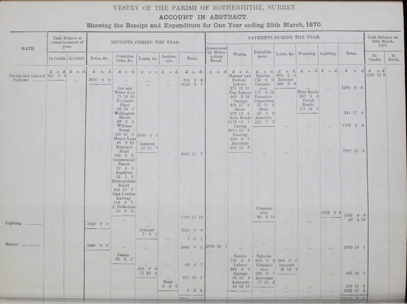 VESTRY OF THE PARISH OF ROTHERHITHE, SURREY. ACCOUNT IN ABSTRACT. Showing the Receipt and Expenditure for One Year ending 25th March, 1870. RATE. Cash Balance at commencement of year. RECEIPTS DURING THE YEAR. PAYMENTS DURING THE YEAR. Cash Balance on 25th March, 1870. Assessment by Metro politan Board. Works. Establish ment. Loans, &c. Watering. Lighting. Total. In Credit. In Debit. Rates, &c. Contribu tions, &c. Loans, &c. Inciden tals. Total. In Credit. In Debit. £ s d. £ s. d. £ s. d. £ s. d. £ s. a. £ s. d. £ s. d. £ s. d. £ s. d. £ s. d. £ s. d. £ s. d. £ s. d. £ s. d. £ s. d Paving and General 345 3 3 Masons' and Paviors' Labour Salaries 673 2 0 1145 12 91 Purposes ... 6920 0 0 ... ... ... 345 3 3 713 0 0 Interest ... ... ... 6920 0 0 Commis sion 593 6 8 Gas and Water Co.s 275 19 10 ... ... 1266 8 8 Day Labour 175 6 10 Main Roads 75 10 10 483 2 10 Valuation Committee 230 5 4 Portland Place Cartage Parish Roads 329 17 3 37 10 0 ' 82 19 1 Stone Rent 111 12 4 Wellington Street 679 15 6 25 0 0 ... 341 17 8 Main Roads Accounts 99 2 5 2179 14 1 222 3 William Street Paving ... ... ... 1173 0 0 2876 14 9 106 18 0 3000 0 0 Dusting Manor Lane 240 0 0 46 9 10 Interest Accounts Maynard Road 15 11 7 862 11 3 ... 3015 11 7 ... ... ... ... 7927 15 6 105 6 2 Commercial Street 12 4 0 Sundries 23 1 4 Metropolitan Board 403 15 7 East London Railway 103 4 7 J. Nicholson Commis sion 50 0 0 1682 9 9 ... ... 1108 11 10 46 4 10 168: 9 9 1 A Lighting 1840 0 0 ... ... ... ... 4' 4 10 Interest 1840 0 0 7 6 1 7 6 1 Sewers 5040 0 0 ... ... ... 5040 0 0 2902 10 1 ... ••• 296< 10 1 Drains Sewers Salaries 95 8 7 738 0 9 410 0 0 800 0 0 ... ... 95 8 7 Labour Commis sion Interest 800 0 0 382 4 0 47 16 11 16 1 Cartage 132 2 847 16 2 811 16 l 56 10 8 Accounts Rent Accounts 17 10 < 0 3 0 46 16 10 ... 559 12 9 0 3 0 ... ... ... 1223 12 3 10184 0 5 18028 7 0