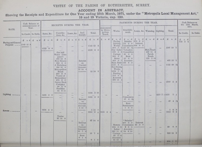 VESTRY OF THE PARISH OF ROTHERHITHE, SURREY. ACCOUNT IN ABSTRACT, Showings the Receipts and Expenditure for One Year ending 25th March, 1871, under the  Metropolis Local Management Act, 18 and 19 Victoria, cap. 120. RATE. Cash Balance at commencement of Year. RECEIPTS DURING THE YEAR. PAYMENTS DURING THE YEAR. Cash Balance on the 25th March, 1871. Assessment by Metro politan Board. Works. Establish ment. Loans, &c. Watering. Lighting. Total. In Credit. In Debit. Rates, &c. Contribu tions, &c. Loans, &c. Inci dentals. Total. In Credit. In Debit. Paving and General Purposes £ s. d. £ 8. d £ s. d. £ «. d. £ s. d. £ s. d. £ 5. d. £ i. d. £ s. d. £ s. d. £ 8. d. £ 3. d. £ s. d. £ *. d. £ t. d. Paving Jobbing Works Salaries 673 2 0 713 3 4 1145 12 9 ... ... ... ... ... 1145 12 9 755 0 0 1 Interest Commission 634 8 2 47 7 5 157 10 6½ ... ... 1307 10 2 6225 0 0 ... ... ... 6225 0 0 Day Labor Valuation Committee Main Roadf Gas and Water Com pany's Interest on Current Account, 56 5 6 298 15 3 Cartage 30 0 0 Parish Roads 36 3 3 5 Rent Stone 25 0 0 195 2 10 493 18 1 183 13 8 New Streets 403 0 3 Accounts ... 380 9 3 Main Rates 188 8 9 J. Nicholson 2157 8 7 ... ... ... 1155 19 3½ 180 16 0 New Paving Works Metropolitan Board 12 10 0 12 10 0 1078 7 0 260 0 0 Dusting Vestry of Bermondsey 315 0 0 Accounts 275 0 0 350 13 4 Surrey Dock Company ... ... ... • •• 5707 5 6 20 0 0 Sundries 34 6 11 ... • •• ... 1334 5 10 Lighting ... ... 1455 0 0 ... ... ... ... ... • •• ... ... • •• 1677 7 1 1677 7 1 • •• • •• ... 1455 0 0 Commission Interest on Current Account. 37 4 5½ ... ... ... 37 4 5½ Rate Summonses 5 16 7 1 0 0 Sewers ... ... 3920 0 0 5 16 7 ... • •• ... 1 0 0 ... ... • •• 3920 0 0 1615 6 4 • •• ... ... ... ... 1615 6 4 Drains Salaries 87 14 0 ... ... 87 14 0 Interest on Current Account, 410 0 0 Interest Sewers Commission 40 0 0 434 0 11 9 3 5 ... ... 40 0 0 Labor Accounts 10 7 4 381 11 0 24 8 10 10 7 4 Cartage ... ... ... 533 12 3 Kent 53 9 10 0 1 0 Accounts 0 1 0 44 19 3 ... ... ... ' ... 914 1 0