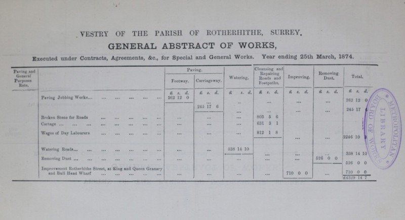 VESTRY OF THE PARISH OF ROTHERHITHE, SURREY. GENERAL ABSTRACT OF WORKS, Executed under Contract*, Agreements, &c., for Special and General Works. Year ending 25th March, 1874. Paving and General Perposes Rate. Paving. Watering. Cleansing and Repairing Roads and Footpaths. Improving. Removing Dual. Total. Footway. Carriageway. £ s. d. £ s. d. £ s. d. £ s. d. £ s. d. £ s. d. £ s. d. Paving Jobbing Works 202 12 0 ... ... ... ... 282 12 0 245 17 6 245 17 6 ... ... ... ... Broken Stone for Roads ... ... ... 803 6 6 Cartage ... ... ... 631 3 1 Wages of Day Labourers ... ... ... 812 1 8 ... ... 2246 10 3 Watering Roads ... ... 338 14 10 ... ... ... 338 14 10 Removing Dust ... ... ... ... ... 626 0 0 626 0 0 Improvwment Rotherhithe Street, at King and Quern Granary and Ball Head Wharf ... ... ... ... 710 0 0 ... 710 0 0 £4329 14 7