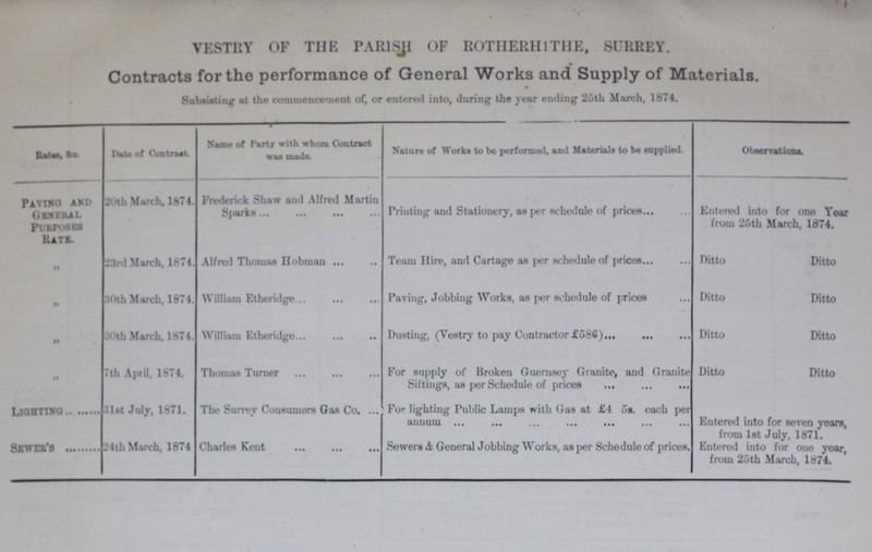 VESTRY OF THE PAR1SH OF ROTHERHTHE, SURREY. Contracts for the performance of General Works and Supply of Materials. Subsisting at the commencement of, concentered into, during the year ending 25th March, 1874. Rates. &c. Date of Contract Name of Party with whom Contract was made. Nature of Works to bo performed, and Materials to be supplied. Observations. Paving and General Purposes Rate. 20th March, 1874. Frederick Shaw and Alfred Martin Sparks Printing and Stationery, as per schedule of prices Entered into for ono Year from 26th March, 1874. „ 23rd March, 1874. Alfred Thomas Hobman Team Hire, and Cartage as per schedule of prices Ditto Ditto „ 30th March, 1874. William Etheridge. Paving, Jobbing Works, as per schedule of prices Ditto Ditto „ 30th March, 1874. William Etheridge Dusting, (Vestry to pay Contractor £586) Ditto Ditto „ 7th April, 1874. Thomas Turner For supply of Broken Guernsey Granite, and Granite Siftings, as per Schedule of prices Ditto Ditto Lighting 31 at July, 1871. The Surrey Consumers Gas Co. For lighting Public Lamps with Gas at £4 5s. each per anuum Entered into for seven years, from 1st July, 1871. Sewer's 24th March, 1874 Charles Kent Sewers & General Jobbing Works, as per Schedule of prices. Entered into for one year, from 25th March, 1874.