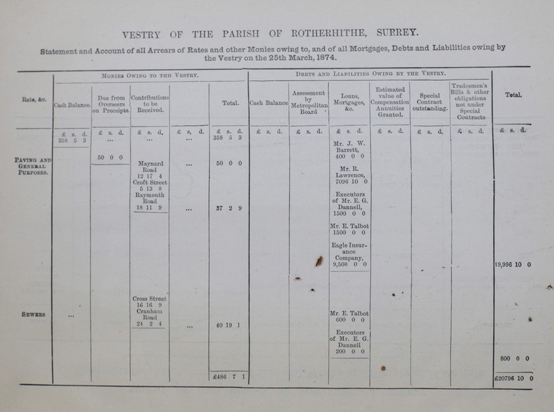 VESTRY OF THE PARISH OF ROTIIERHITHE, SURREY. Statement and Account of all Arrears of Rates and other Monies owing to, and of all Mortgages, Debts and Liabilities owing by the Vestry on the 25th March, 1874. Rate, &c. Monies Owing to thh Vestry. Debts and Liabilities Owing by the Vestry. Total, Cash Balance Due from Overseers on Preceipts. Contributions to be Received. Total. Cash Balance Assessment by Metropolitan Board ' Loans, Mortgages, &o. Estimated value of Compensation Annuities Granted. Special Contract outstanding. Tradesmen's Bills & other obligations not under Special Contracts £ s. d. £ s. d. £ s. d. £ s, d. £ s. d. £ s. d. £ s. d. £ s. d. £ s. d. £ s. d. £ s. d. £ s. d. 858 5 3 ... ... ... 358 5 3 50 0 0 Mr. J. W. Barrett, 400 0 0 Paving and General Purposes. Maynard Road ... 50 0 0 Mr. R. 12 17 4 Lawrence, Croft Street 7096 10 0 5 13 8 Executors of Mr. E. G. Dannell, Rayrmouth Road 18 11 9 ... 37 2 9 1500 0 0 Mr. E. Talbot 1500 0 0 Eagle Insur ance Company, 9,500 0 0 19,996 10 0 Sewers Cross Street 16 16 9 Mr. E. Talbot Cranham Road ... 40 19 1 600 0 0 24 2 4 Executors of Mr. E. G. Dannell 200 0 0 800 0 0 £486 7 1 £20796 10 0