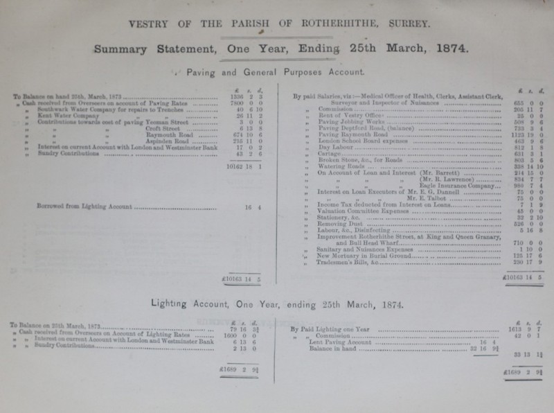 VESTRY OF THE PARISH OF ROTHERIIITHE, SURREY. Summary Statement, One Year, Ending 25th March, 1874. Paving and General Purposes Account £ s. d. £ s. d.. To Balnce on hand 25th, March, 1873 1336 2 3 By paid Salaries viz:- Medical Officer of Health, Clerks, Assistant Clerk. Surveyor and Inspector of Nuisances 655 0 0 „ Cash received from Overseers on account of Paving Rates 7800 0 0 „ Southwark Water Company for repars of Trenches 40 6 10 „ Commission 205 11 7 „ Kent Water Company 26 11 2 „ Rent of Vestry Office 25 0 0 „ Contributions towards cost of paving Yeoman Street 3 0 0 „ Paving Jobbing Works 508 9 6 „ „ „ Croft Street 6 13 8 „ Paving Deptford Road, (balance) 733 3 4 „ „ „ Raymouth Road 674 10 6 „ Paving Raymouth Road 1123 19 0 „ „ „ Aspinden Road 215 11 0 „ London School Board expenses 463 9 6 „ Interest on current Account with London and Westminster Bank 17 0 2 „ Day Labour 812 1 8 „ Sundry Contributions 43 2 6 „ Cartage 631 3 1 „ Broken Stone &c., for Roads 803 5 6 10162 18 1 „ Watering Roads 338 14 10 „ On Accouut of Loan and Interest (Mr. Barrett) 214 16 0 (Mr. R. Lawrence) 834 7 7 „ „ „ Eagle Insurance Company 980 7 4 „ Interest on Loan Executors of Mr. E. G. Dannell 75 0 0 Mr. E. Talbot 75 0 0 Borrowed from Lighting Account 16 4 „ Income Tax deducted from Interest on Loans 7 1 9 „ Valuation Committee Expends 45 0 0 „ Stationery, &c. 32 2 10 „ Removing Dust 526 0 0 „ Labour, &c.Disinfecting 5 16 8 „ Improvement Rotherhithe Street, at King and Queen Granary, and Bull Head Wharf 710 0 0 ,, Sanitary and Nuisances Expenses 1 10 0 ,, New Mortuary in Burial Ground 125 17 6 „ Tradesmen's Bills, &c. 230 17 9 £10163 14 5 £10163 14 5 Lighting Account, One Year, ending 25th March, 1874. £ s. d. £ s. d. To Balance on 25th March 1873 79 16 3¾ By paid Lighting one Year 1613 9 7 „ Cash received from Overseers on Account of Lighting Rates 1600 0 0 _ Commission 42 0 1 „ Interest on Account with London and Westminster Bank 6 13 6 Lent Paving Account 16 4 „ „ Sundry Contributions 2 13 0 Balnace in hand 32 16 91 83 13 1¾ £1689 2 9¾ £1689 2 9¾