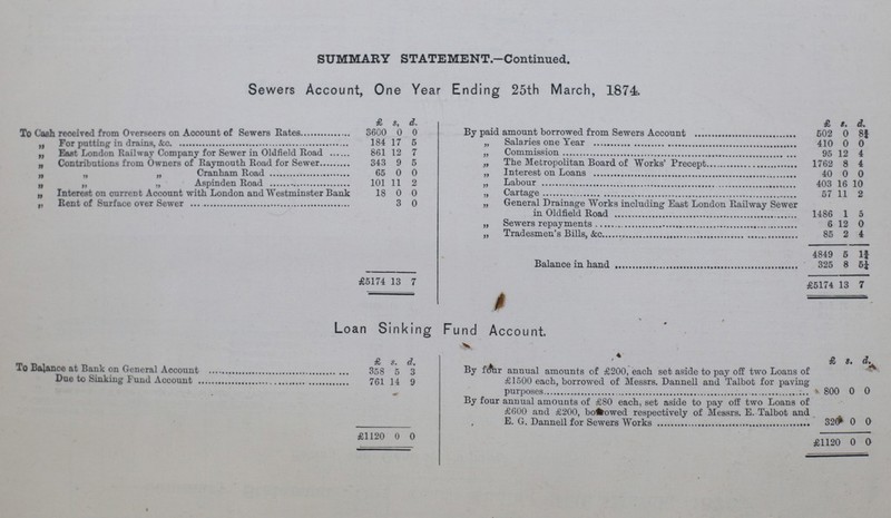 Loan Sinking Fund Account. £ s. d. £ s. d. To Balance at Bank on General Account 358 5 3 By four annual amounts of £200, each set aside to pay off two Loans of £1500 each, borrowed of Messrs. Dannell and Talbot for paving purposes 800 0 0 Due to Sinking Fund Account 761 14 9 £1120 0 0 By four annual amounts of £80 each, set aside to pay off two Loans of £600 and £200, borrowed respectively of Messrs. E. Talbot and E. G. Dannell for Sewers Works 320 0 0 £1120 0 0 SUMMARY STATEMENT.—Continued. Sewers Account, One Year Ending 25th March, 1874 £ s. d. £ s. d. To Cash received from Overseers on Account of Sewers Bates 3600 0 0 By paid amount borrowed from Sewers Account 502 0 8¾ „ For putting in drains, &c 184 17 5 „ Salaries one Year 410 0 0 „ East London Railwav Company for Sewer in Old field Road 861 12 7 „ Commission 95 12 4 „ Contributions from Owners of Raymouth Road for Sewer 343 9 5 „ The Metropolitan Board of Works' Precept 1762 8 4 „ „ „ Cranham Boad 65 0 0 „ Interest on Loans 40 0 0 „ „ ., Aspinden Road 101 11 2 „ Labour 403 16 10 „ Interest on current Account with London and Westminster Bank 18 0 0 „ Cartage 57 11 2 „ Rent of Surface over Sewer 3 0 „ General Drainage Works including East London Railway Sewer in Oldfield Road 1486 1 5 „ Sewers repayments 6 12 0 „ Tradesmen's Bills, &c. 85 2 4 Balance in hand 4849 6 l¾ 325 8 5¾ £5174 13 7 4 £5174 13 7