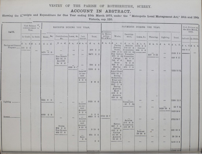 VESTRY OF THE PARISH OF ROTHERHITHE, SURREY. ACCOUNT IN ABSTRACT Shewing the Receipts and Expenditure for One Year ending 25th March, 1875, under the Metropolis Local Management Act, 18th and 19th Victoria, cap. 120. Rate Cash Balance at commencement of Year. RECEIPTS DURING THE TEAR. PAYMENTS DURING THE YEAR. Cash Balance on the 25th March, 1875. In Credit. In Debit. Rates, &c. Contributions &c. Loans, &c. Inci dentals. Total. Assessment by Metro politan Bd of Wks. Works. Establish ment. Loans, &c. Watering. Lighting. Total. In Credit. In Debit. £ s. d. £ s. d. £ s. d. £ s. d. £ s. d £ s. d. £ s. d. £ s. d. £ s. d. £ s. d. £ s. d. £ s. d. £ s. d £ s. d. £ s. d. £ s. d. Paving and General Purposes 358 5 3 Paving Jobbing Works. Salaries 1173 2 0 700 13 4 Interest ... ... ... ... ... 358 5 3 Commission 995 0 6 1855 11 11 9470 0 0 759 2 11 229 12 0½ ... ... 2168 2 6 ... ... ... 9470 0 0 Day Labour Valuation Committee 440 8 11 New Streets 871 2 9½ 883 14 2 Cartage 60 0 0 ... 440 8 11 Sudries 755 6 6 Rent Stone 74 2 6 14 9 6 ... ... 898 3 8 956 6 3 Accounts 1500 0 0 Dusting 271 7 5 Interest on cur rent Account 1500 0 0 586 0 0 ... ... ... 1335 15 3½ School Board 1010 16 3 Paving Rotherhithe 9 0 0 Street and Church St. 9 0 0 1527 1 4 Paving Aspinden Road 419 0 0 Accounts 323 15 4½ 1820 0 0 ... ... ... ... 7208 11 5 Lighting ... ... ... 1820 0 0 Commission Interest on cur rent Account 43 7 5½ ... ... ... 43 7 5½ 1629 10 4 1629 10 4 5 2 4 4660 0 0 5 2 4 Sewers ... ... ... 4660 0 0 2752 19 7 Interest on cur rent ... ... ... ... ... 2752 19 7 Sewers Salaries 410 0 0 Commission Drains 9 10 0 867 7 4 113 18 8 205 6 0 9 10 0 Labour ... ... 523 18 8 New Streets 410 2 2 ... 480 17 8 Cartage Interest ... ... 686 3 8 51 18 4 39 18 4 Rent Accounts ... ... 39 18 4 3 0 88 15 8 3 0 ... ... ... ... 1418 3 6 £19,416 7 11 17560 16 0