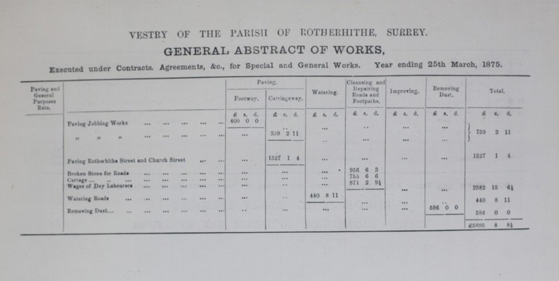 VESTRY OF THE PARISH OF ROTHERHITHE, SURREY. GENERAL ABSTRACT OF WORKS, Executed under Contracts. Agreements, 4c., for Special and General Works. Year ending 26th March, 1875. Paving and General Purpose Rate. Paving. Watering. Cleansing and Repairing Roads and Footpaths. Improving. Removing Dust Total. Footway. Carriageway. £ s. d. £ s. d. £ s. d. £ s. d. £ s. d. £ s. d. £ s. d. Paving Jobbing Works 400 0 0 ... ... ... ... ... 759 2 11 „ „ „ ... 359 2 11 ... ... ... ... Paving Rotherhithe Street and Church Street ... 1527 1 4 ... ... ... ... 1527 l 4 Broken Stone for Roads ... ... ... 956 6 3 ... ... ... Cartage ... ... ... 755 6 6 Wages of Day Labourers ... ... ... 871 2 9½ ... ... 2582 16 6½ Watering Roads ... ... 440 8 11 ... ... ... 440 8 11 Removal Dust ... ... ... ... ... 586 0 0 586 0 0 £5895 8 8½