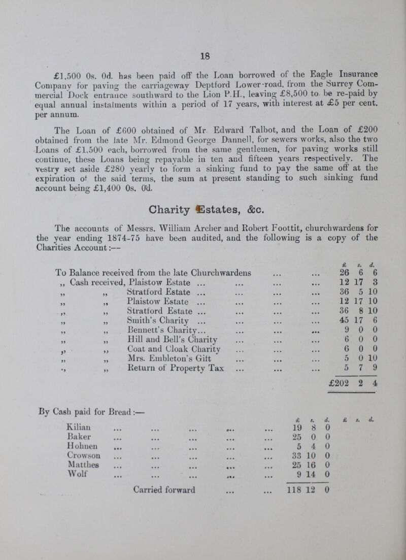 18 £1,500 0s. 0d. has been paid off the Loan borrowed of the Eagle Insurance Company for paving the carriageway Deptford Lower-road, from the Surrey Com mercial Dock entrance southward to the Lion P.H., leaving £8,500 to be re-paid by equal annual instalments within a period of 17 years, with interest at .£5 per cent. per annum. The Loan of £600 obtained of Mr Edward Talbot, and the Loan of £200 obtained from the late Mr. Edmond George Dannell, for sewers works, also the two Loans of £1,500 each, borrowed from the same gentlemen, for paving works still continue, these Loans being repayable in ten and fifteen years respectively. The vestry get aside £280 yearly to form a sinking fund to pay the same off at the expiration of the said terms, the sum at present standing to such sinking fund account being £1,400 0s. 0d. Charity Estates, &c. The accounts of Messrs. William Archer and Robert Foottit, churchwardens for the year ending 1874-75 have been audited, and the following is a copy of the Charities Account:— £ s. d. To Balance received from the late Churchwardens 26 6 6 „ Cash received, Plaistow Estate 12 17 3 „ „ Stratford Estate 36 5 10 „ „ Plaistow Estate 12 17 10 „ „ Stratford Estate 36 8 10 „ „ Smith's Charity 45 17 6 „ „ Bennett's Charity 9 0 0 „ „ Hill and Bell's Charity 6 0 0 „ „ Coat and Cloak Charity 6 0 0 „ „ Mrs. Embleton's Gift 5 0 10 „ „ Return of Property Tax 5 7 9 £202 2 4 By Cash paid for Bread:— £ d. £ s. d. Kilian 19 8 0 Baker 25 0 0 Hohnen 5 4 0 Crowson 33 10 0 Matthes 25 16 0 Wolf 9 14 0 Carried forward 118 12 0