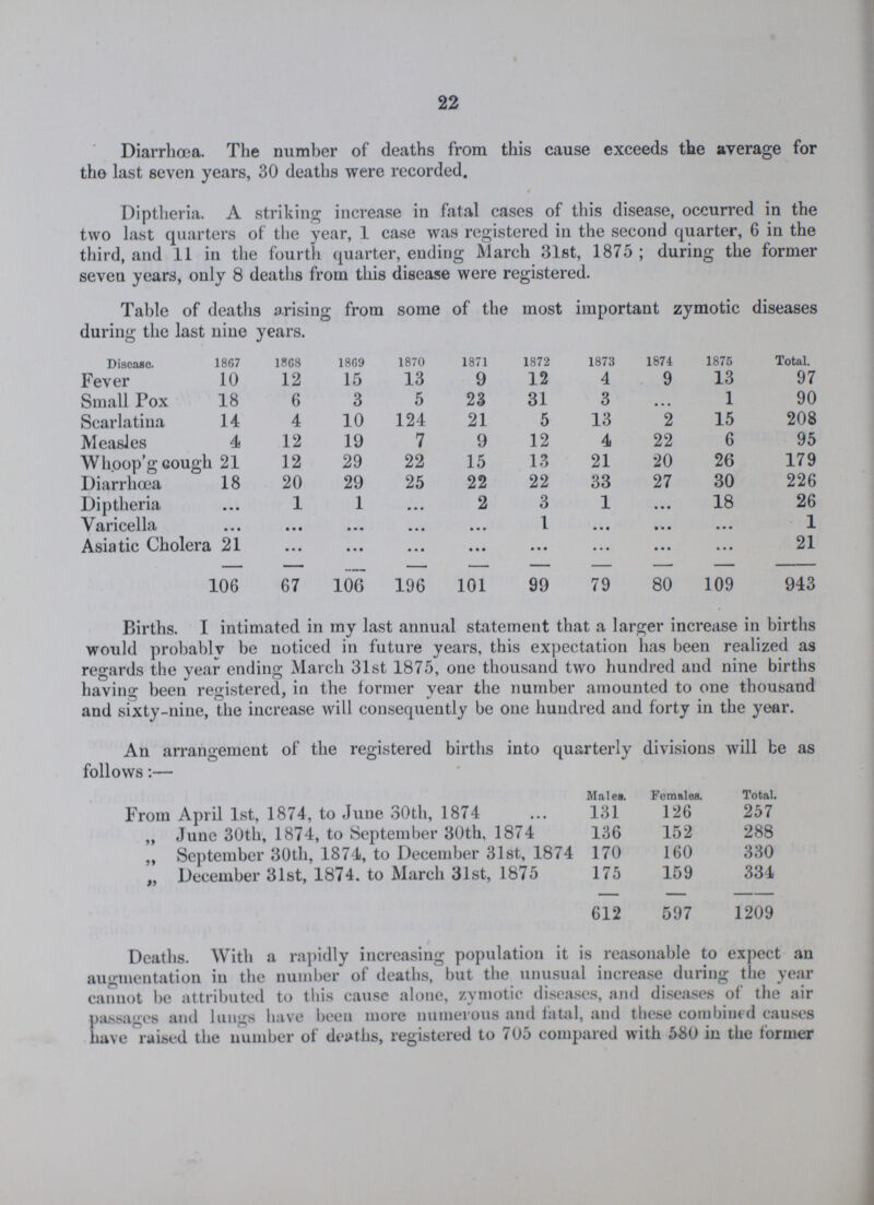 22 Diarrhoea. The number of deaths from this cause exceeds the average for the last seven years, 30 deaths were recorded. Diptheria. A striking increase in fatal cases of this disease, occurred in the two last quarters of the year, 1 case was registered in the second quarter, 6 in the third, and 11 in the fourth quarter, ending March 31st, 1875; during the former seven years, only 8 deaths from this disease were registered. Table of deaths arising from some of the most important zymotic diseases during the last nine years. Disease. 1867 1868 1869 1870 1871 1872 1873 1874 1875 Total. Fever 10 12 15 13 9 12 4 9 13 97 Small Pox 18 6 3 5 23 31 3 ... 1 90 Scarlatina 14 4 10 124 21 5 13 2 15 208 Measles 4 12 19 7 9 12 4 22 6 95 Whoop'g cough 21 12 29 22 15 13 21 20 26 179 Diarrhoea 18 20 29 25 22 22 33 27 30 226 Diptheria ... 1 1 ... 2 3 1 ... 18 26 Varicella ... ... ... ... ... 1 ... ... ... 1 Asiatic Cholera 21 ... ... ... ... ... ... ... ... 21 106 67 106 196 101 99 79 80 109 943 Births. I intimated in my last annual statement that a larger increase in births would probably be noticed in future years, this expectation has been realized as regards the year ending March 31st 1875, one thousand two hundred and nine births having been registered, in the former year the number amounted to one thousand and sixty-nine, the increase will consequently be one hundred and forty in the year. An arrangement of the registered births into quarterly divisions will be as follows:- Males. Females. Total. From April 1st, 1874, to June 30th, 1874 131 126 257 „ June 30th, 1874, to September 30th, 1874 136 152 288 „ September 30th, 1874, to December 31st, 1874 170 160 330 „ December 31st, 1874. to March 31st, 1875 175 159 334 612 597 1209 Deaths. With a rapidly increasing population it is reasonable to expect an augmentation in the number of deaths, but the unusual increase during the year cannot be attributed to this cause alone, zymotic diseases, and diseases of the air passages and lungs have been more numerous and fatal, and these combined causes have raised the number of deaths, registered to 705 compared with 580 in the former